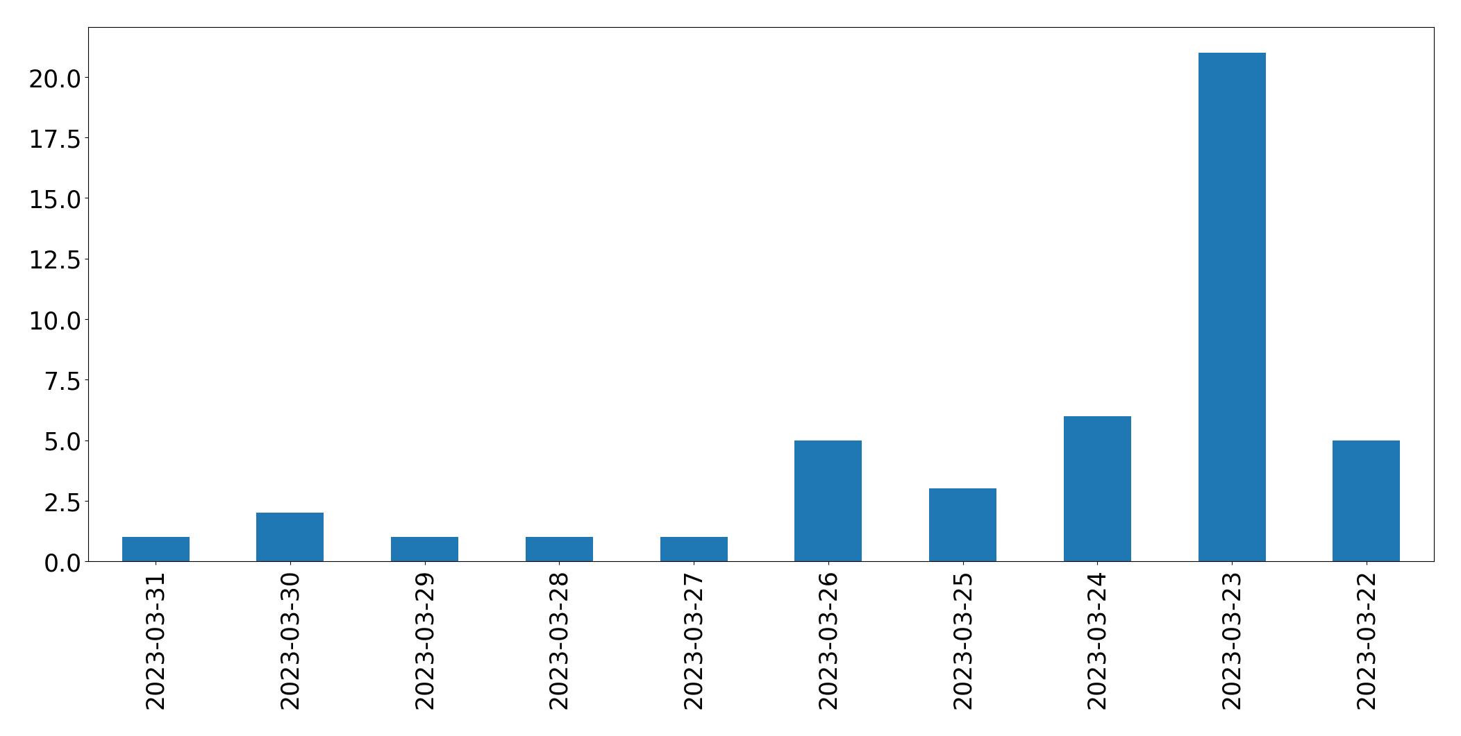 Gráfico de tweets por dia