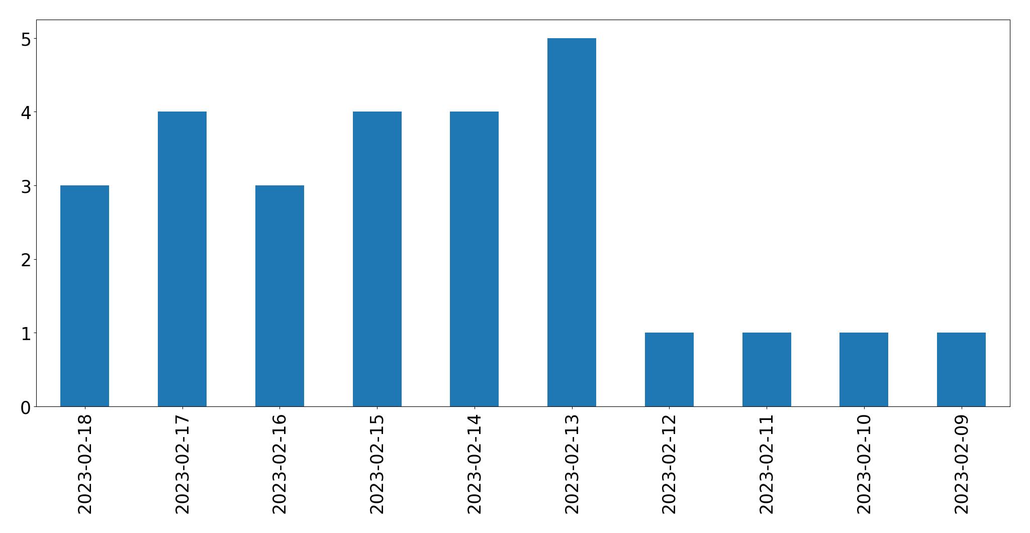 Gráfico de tweets por dia