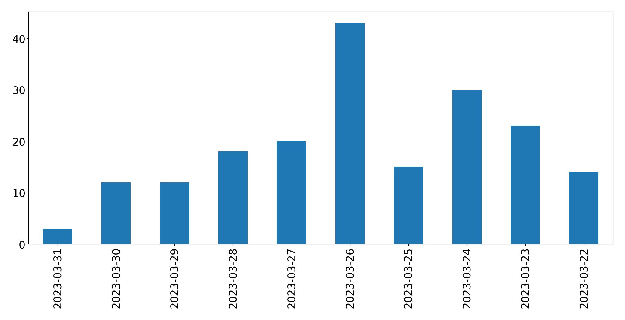 Gráfico de tweets por dia