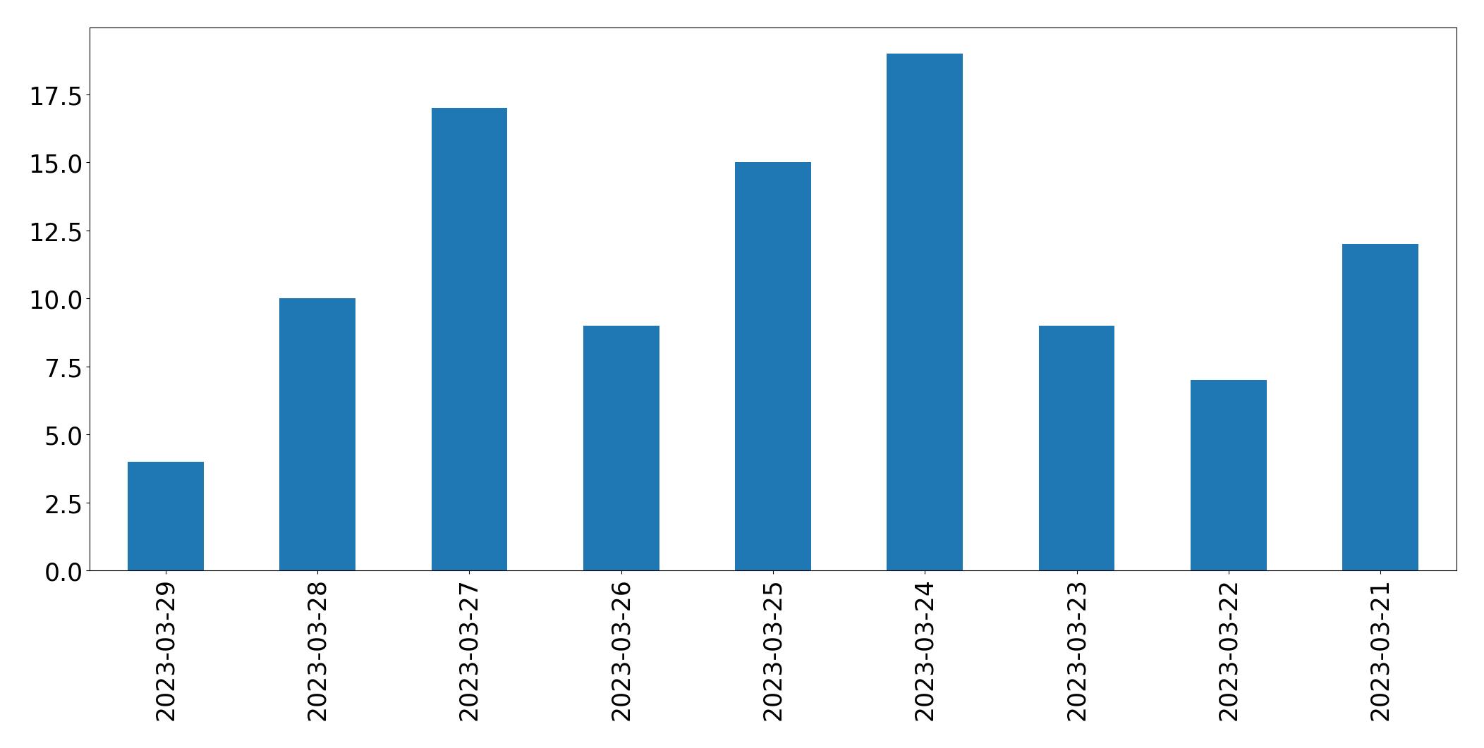 Gráfico de tweets por dia