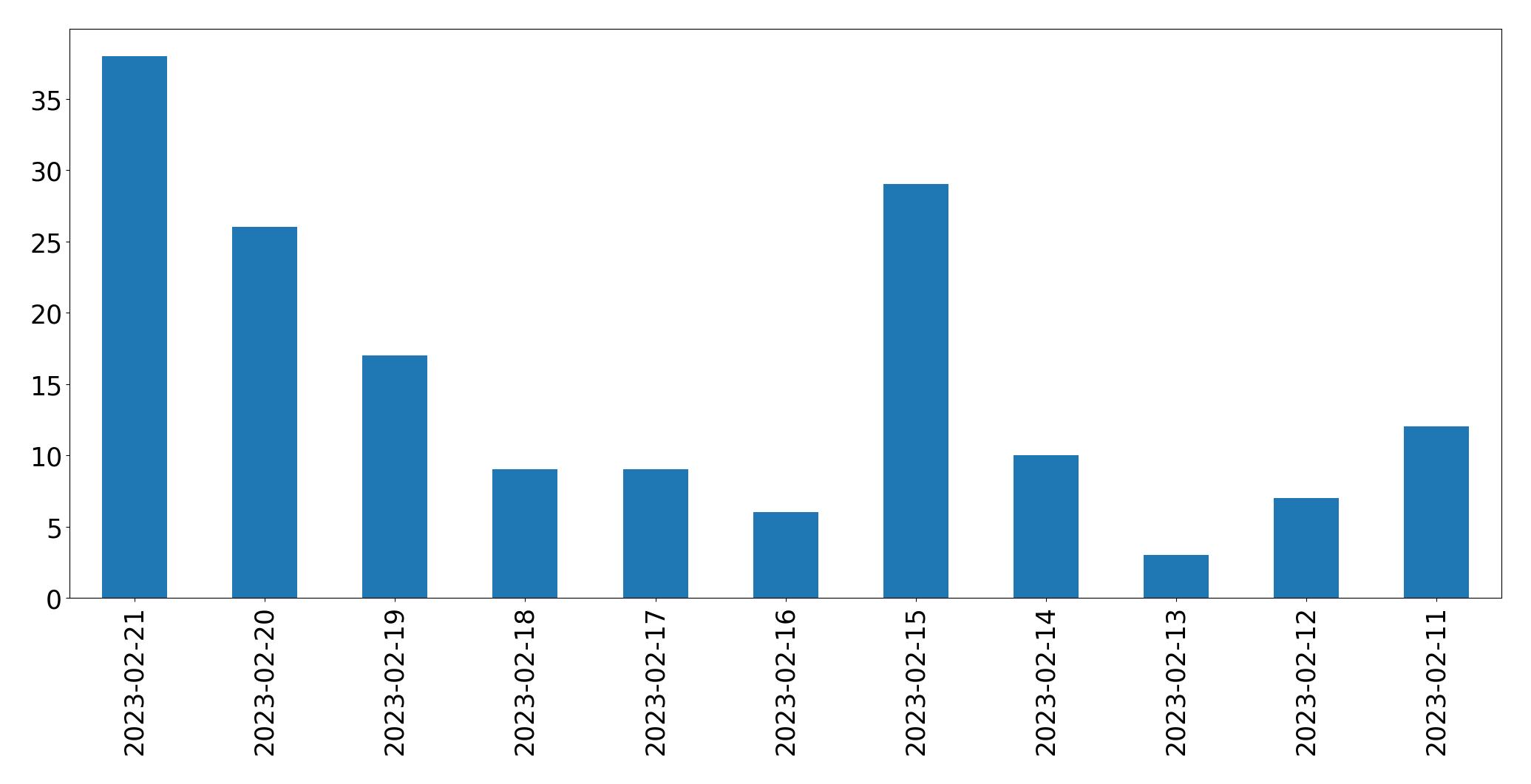 Gráfico de tweets por dia