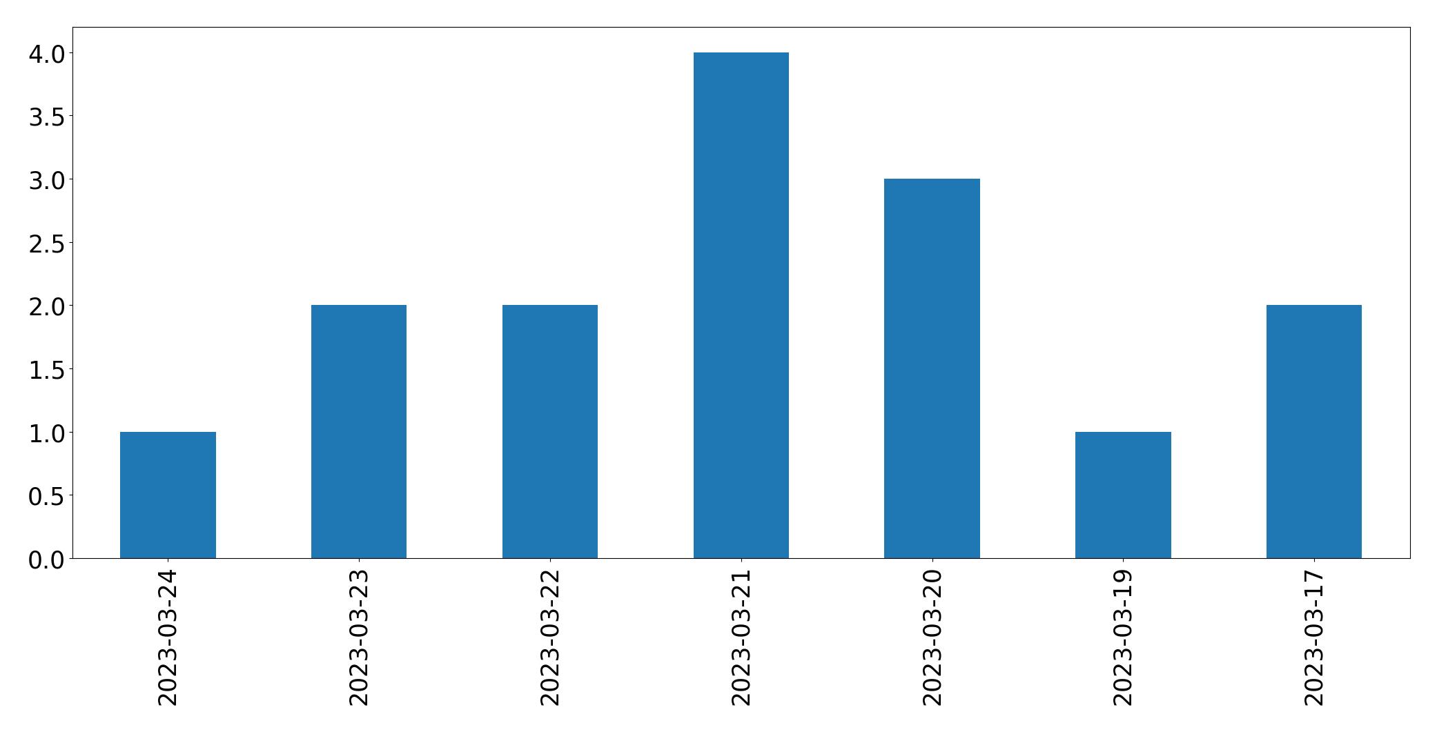 Gráfico de tweets por dia