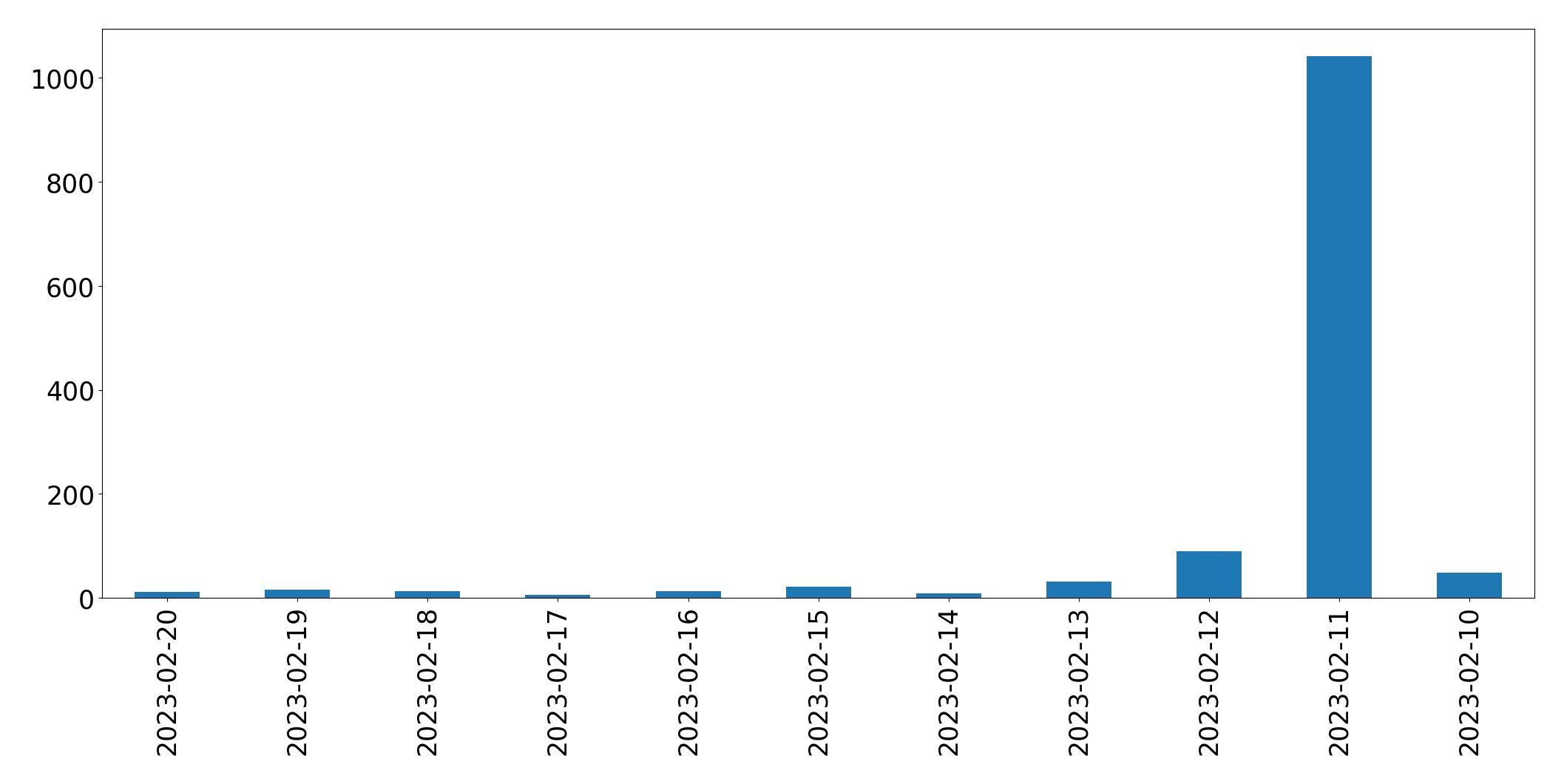 Gráfico de tweets por dia
