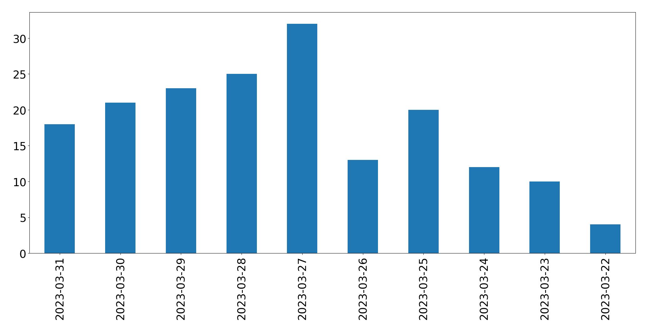 Gráfico de tweets por dia