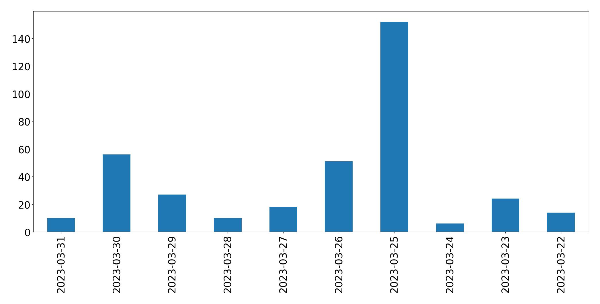 Gráfico de tweets por dia