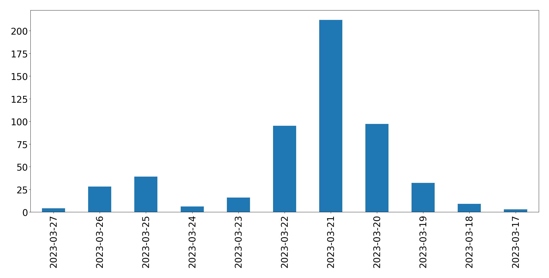 Gráfico de tweets por dia