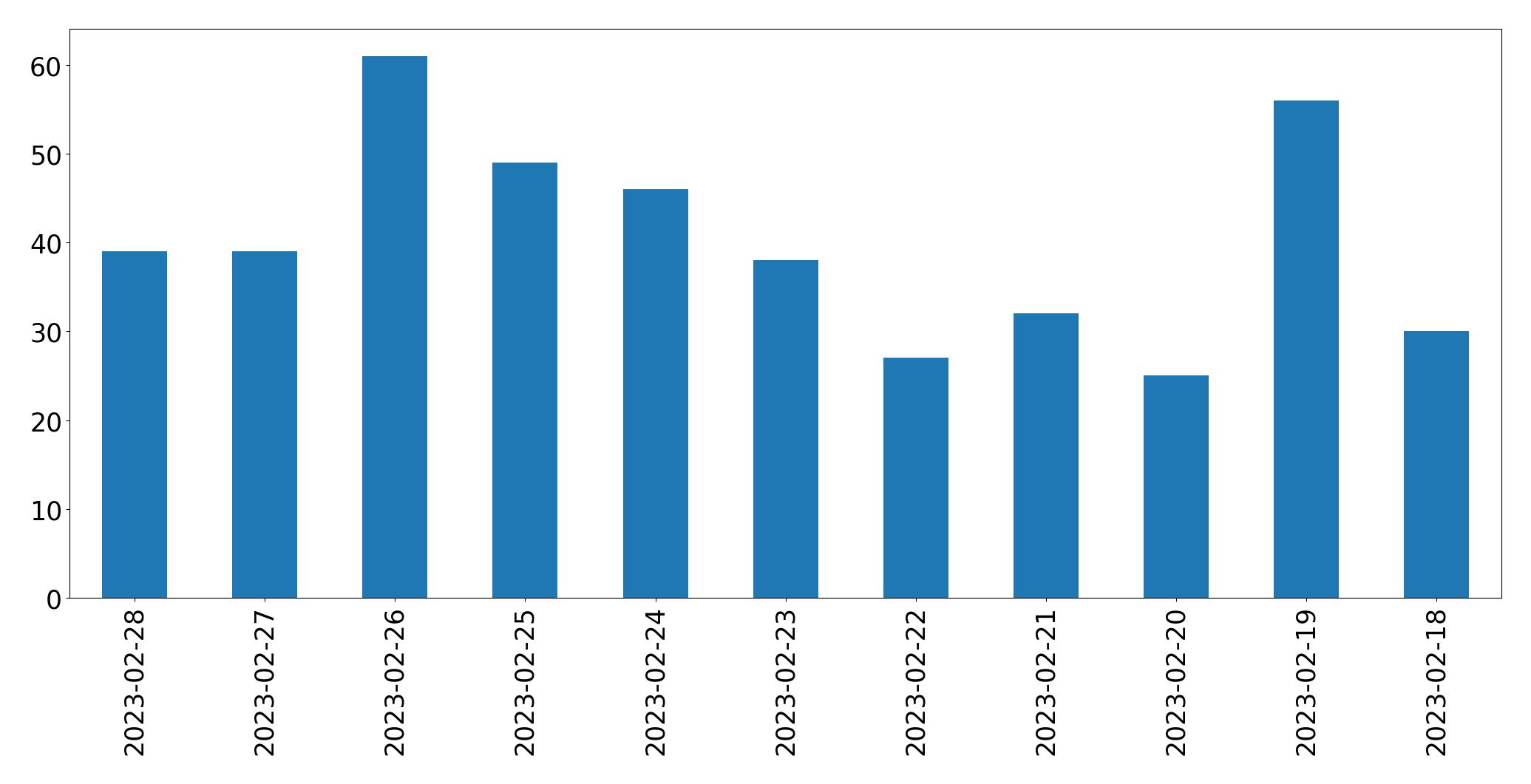 Grafik tweet per hari
