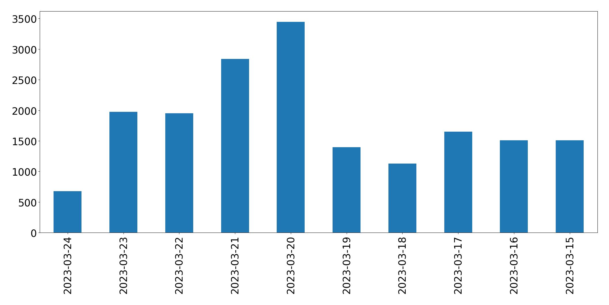Gunluk tweet grafigi