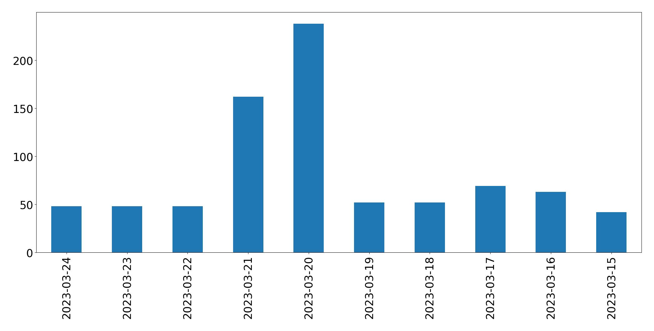 Gráfico de tweets por dia