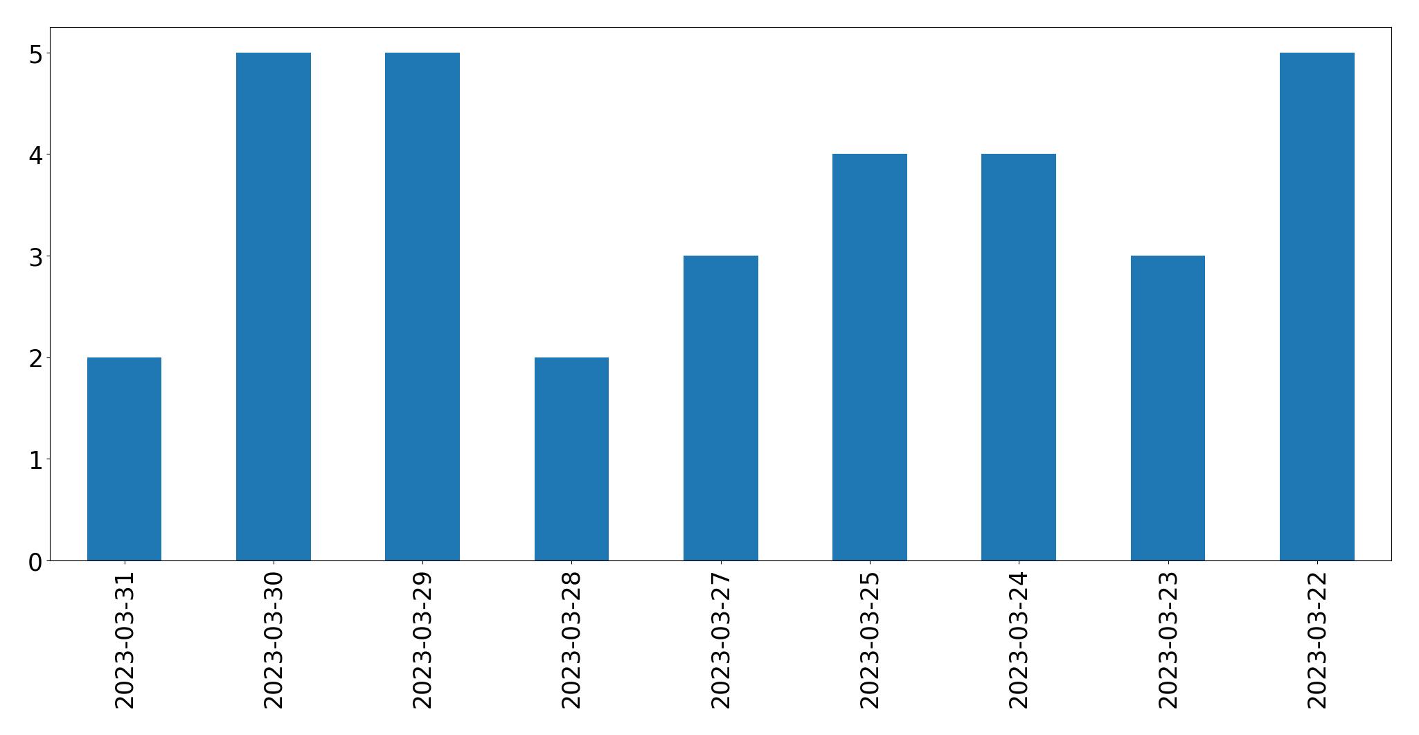 Gunluk tweet grafigi