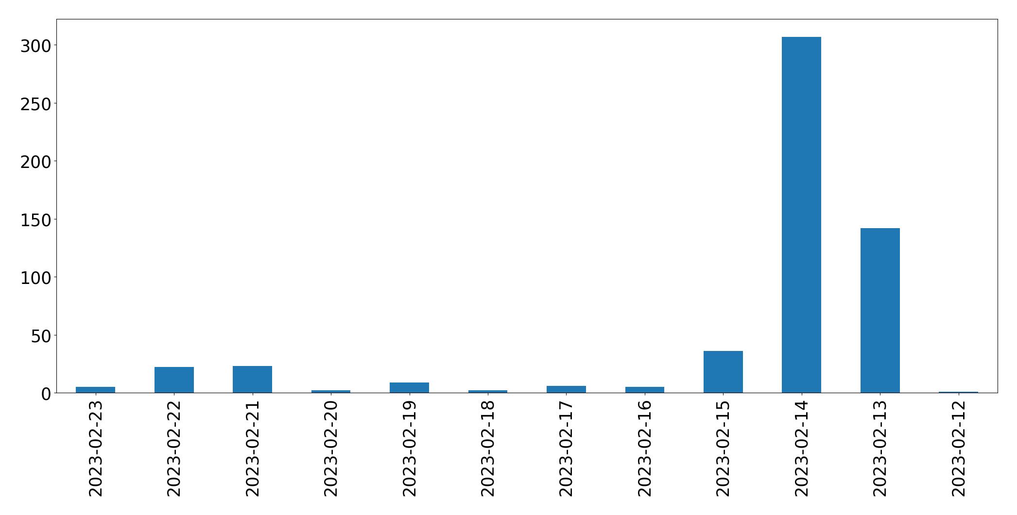 Gráfico de tweets por dia