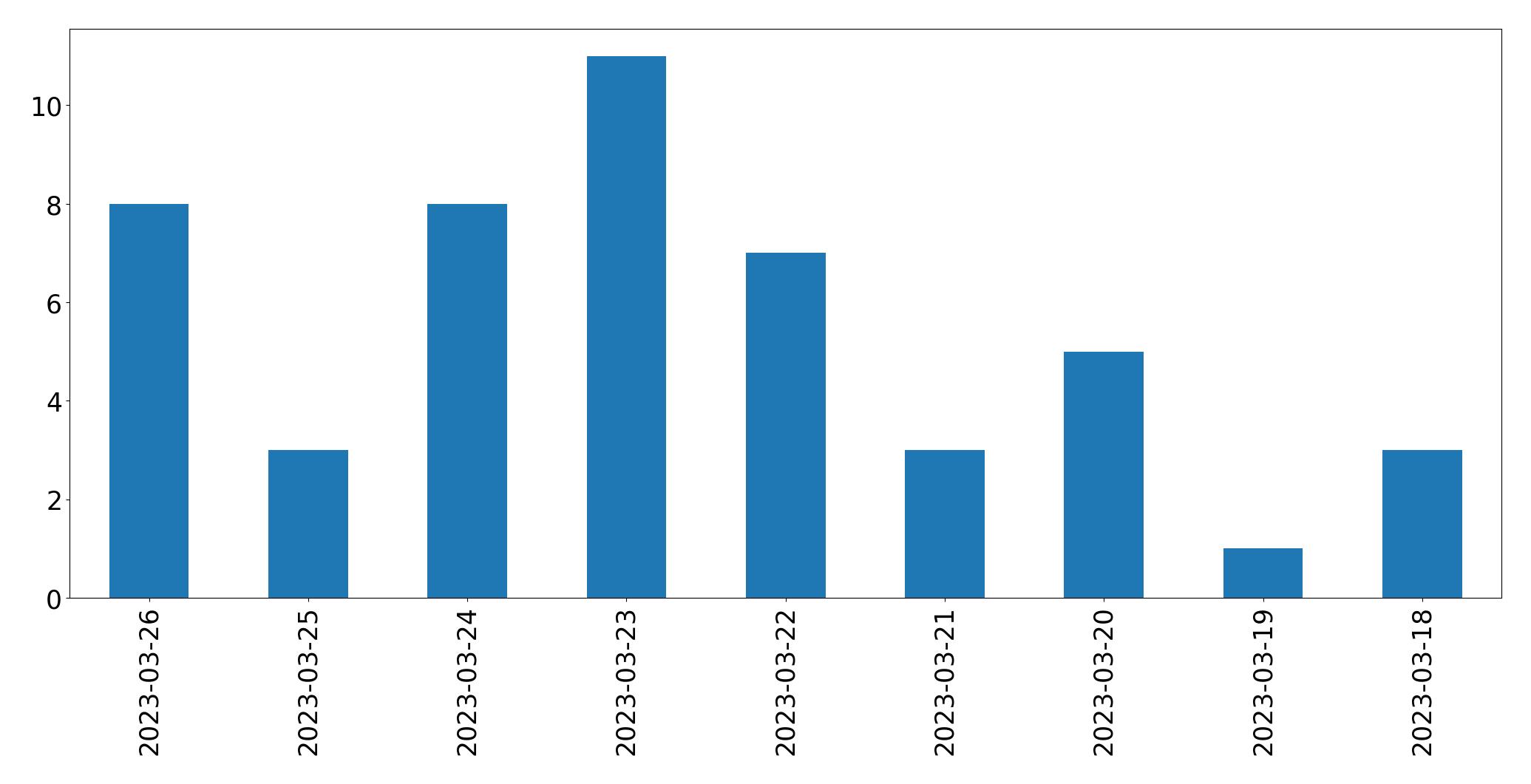 Gráfico de tweets por dia