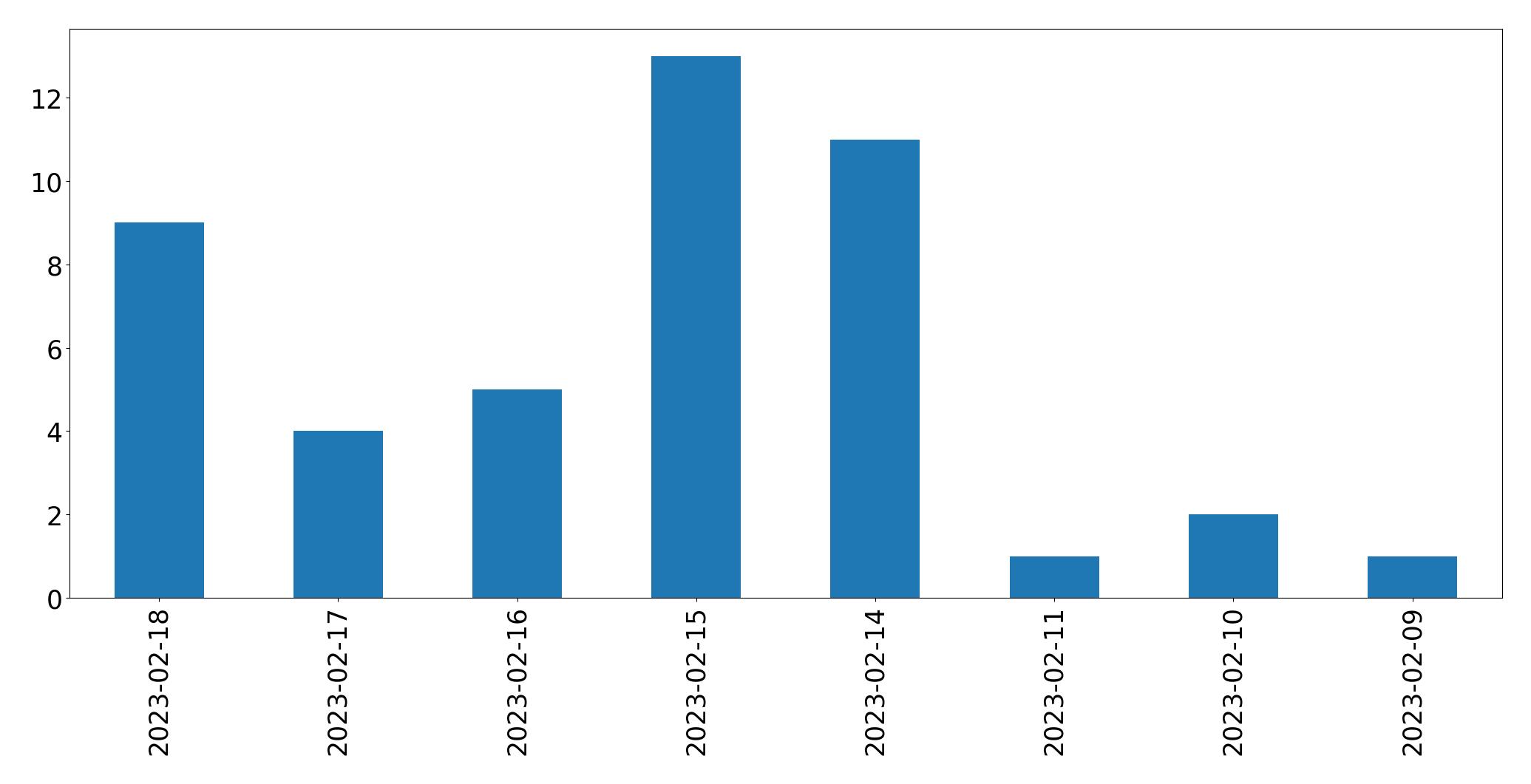 Gráfico de tweets por dia