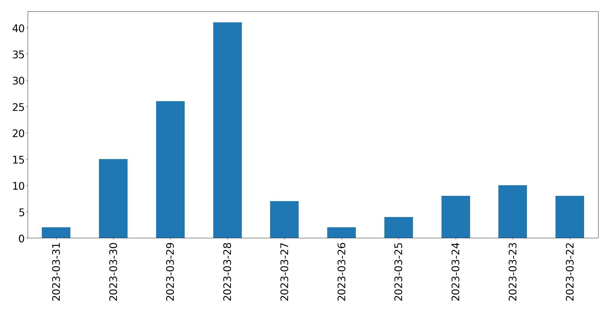 Tweets per day chart