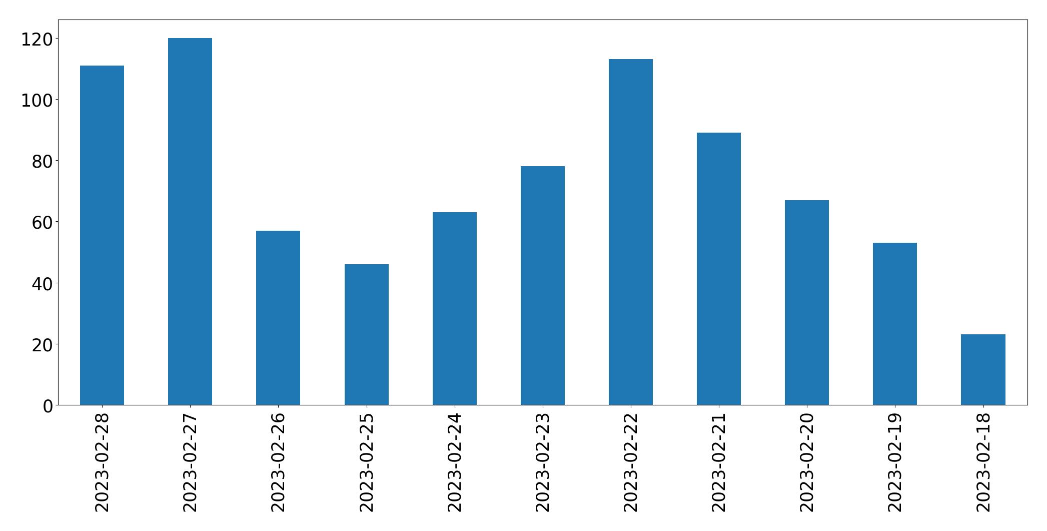 Tweets per day chart