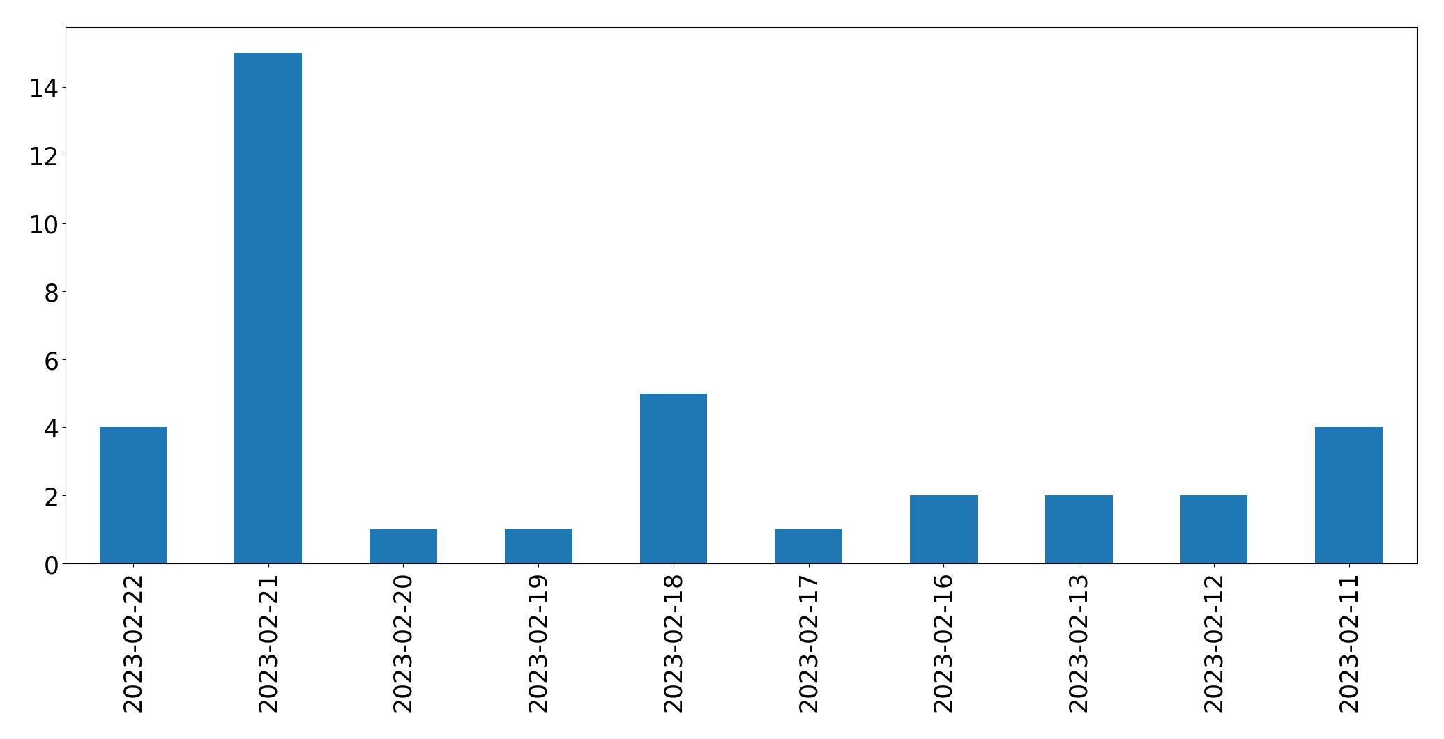 Grafik tweet per hari