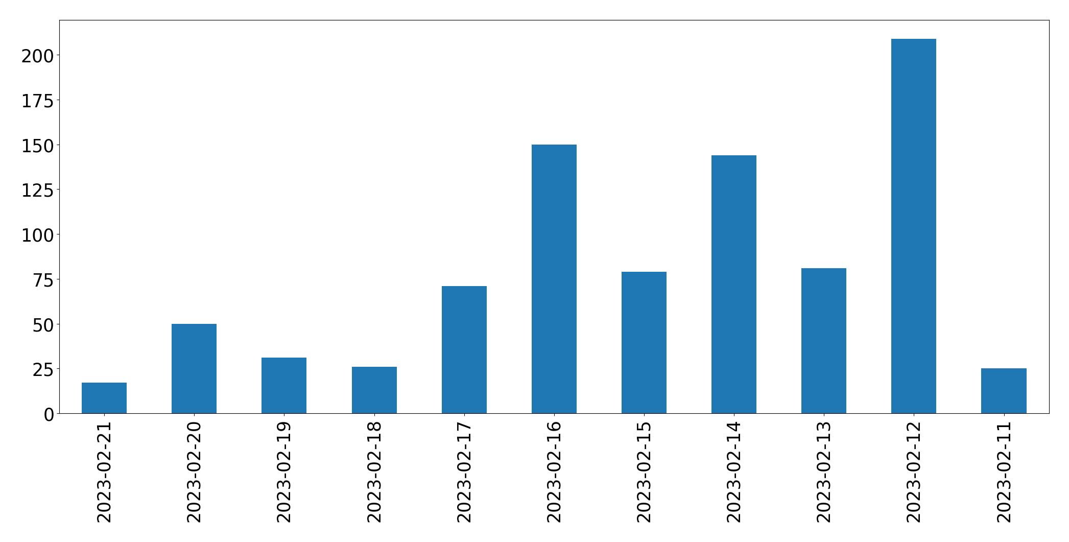 Gráfico de tweets por dia