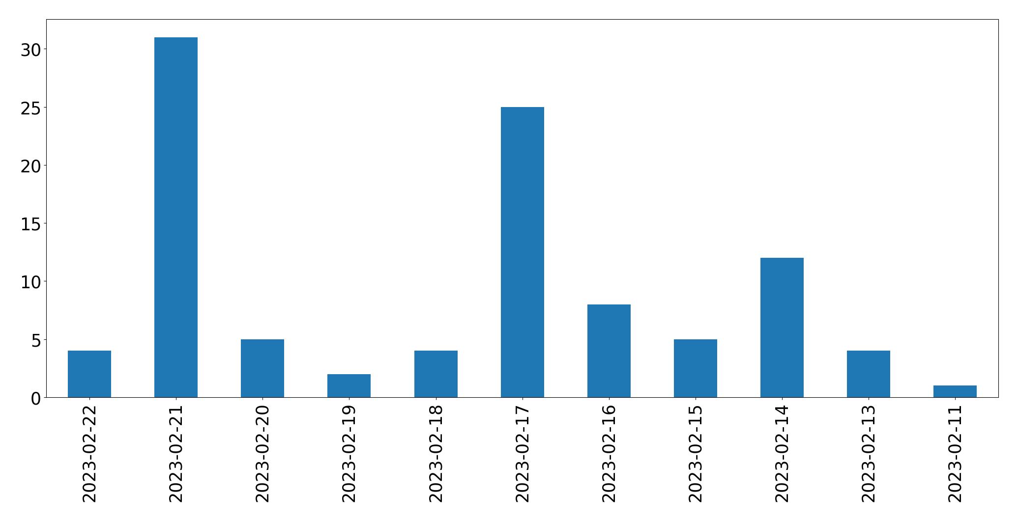 Grafik tweet per hari