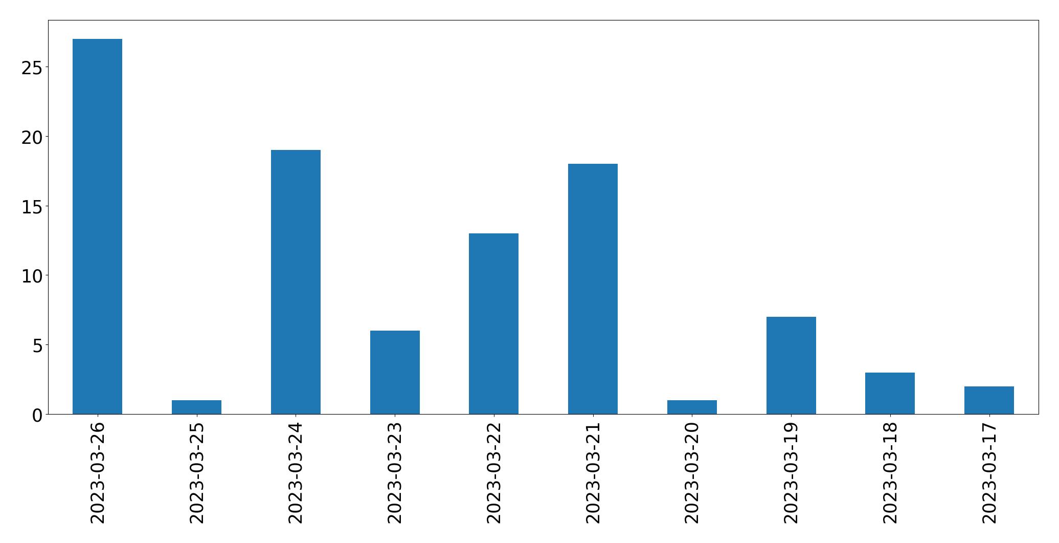 Gráfico de tweets por dia