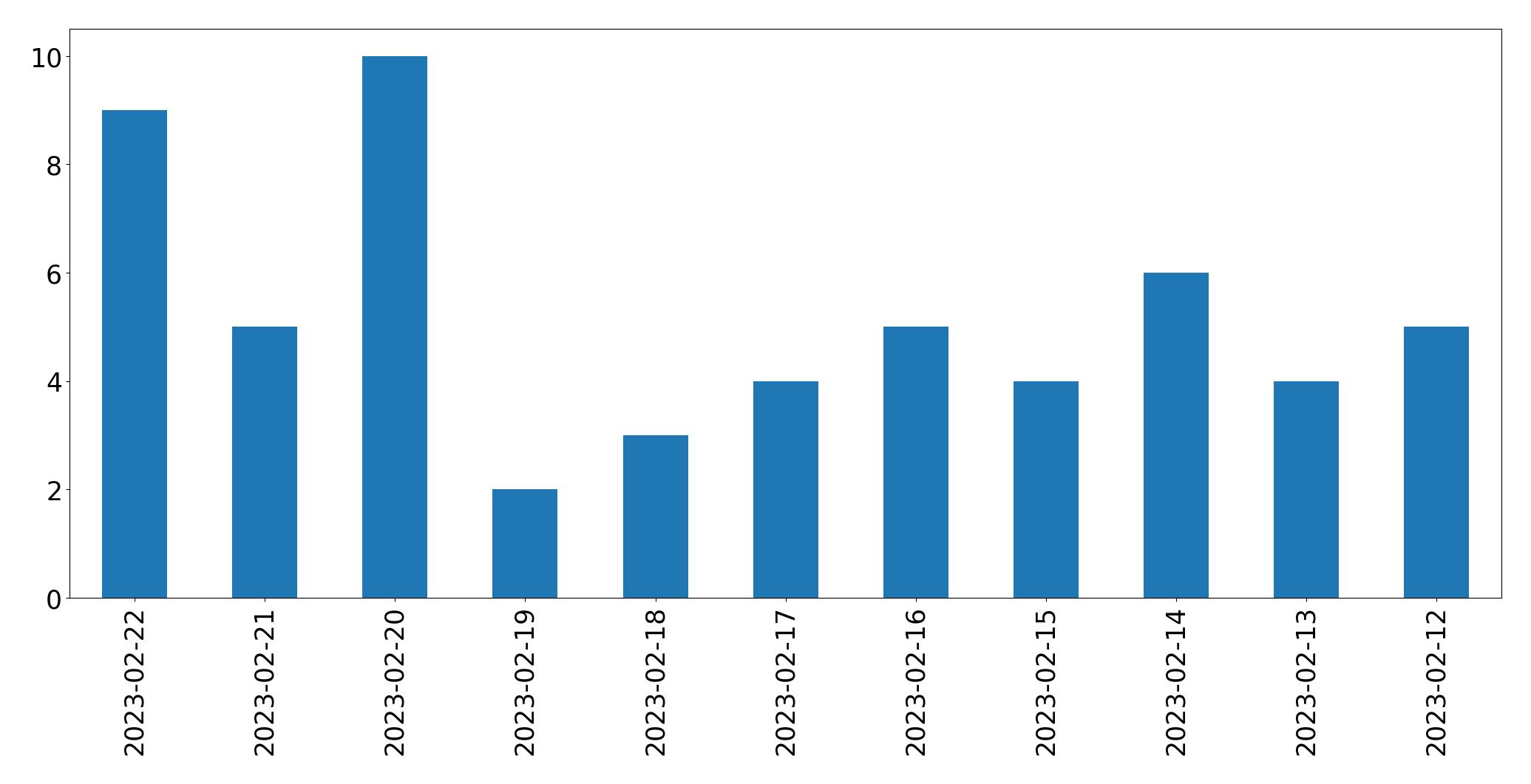 Tweets per day chart