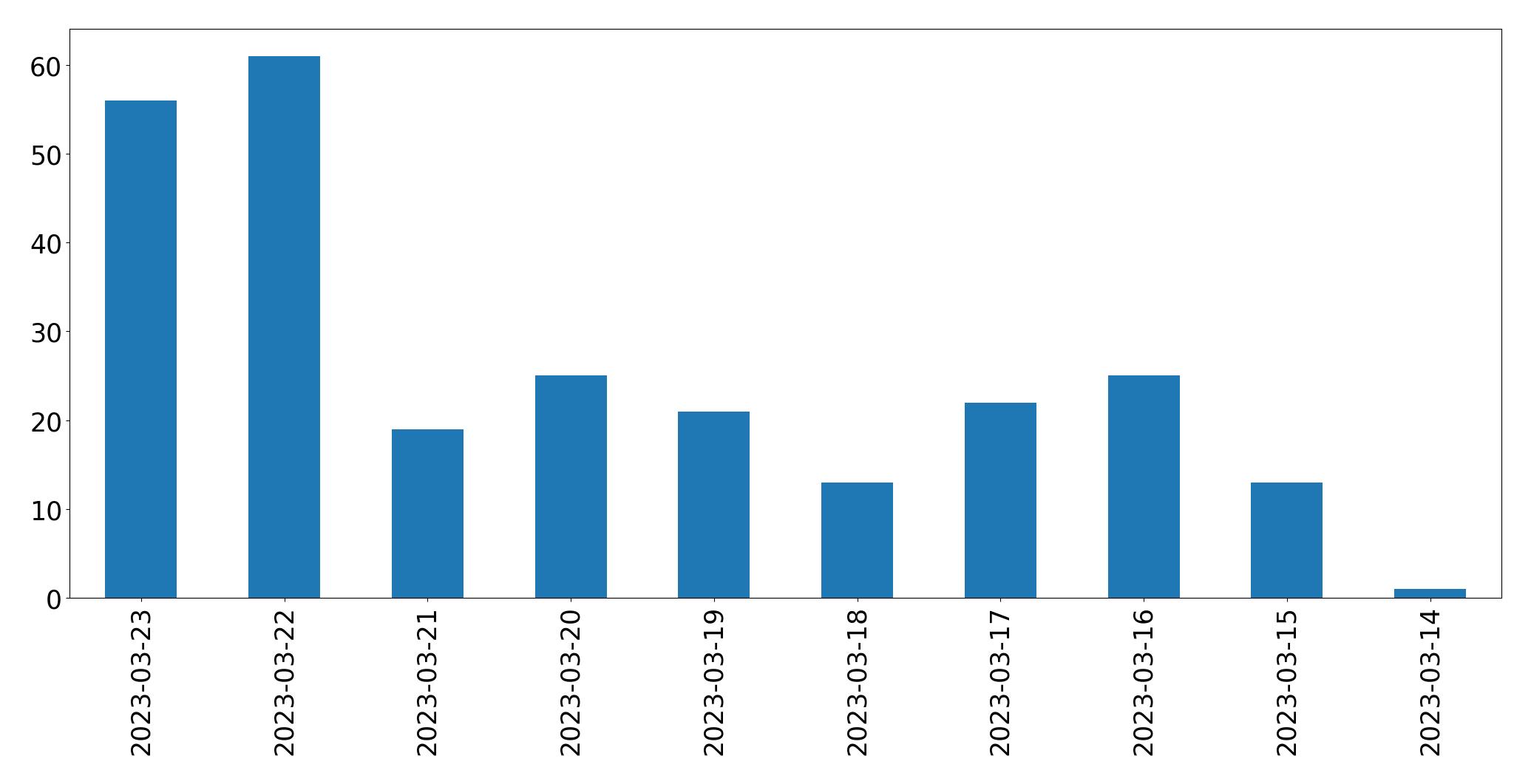 Gráfico de tweets por dia