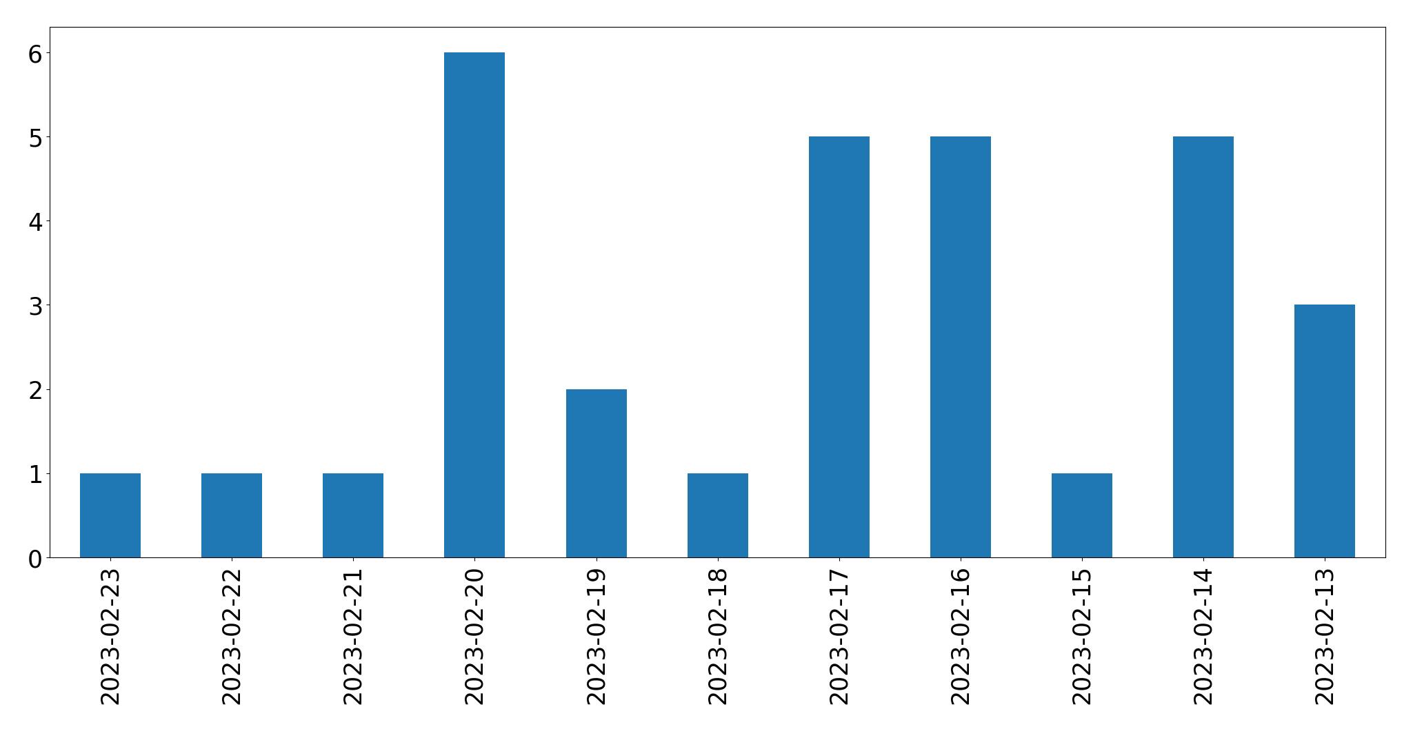 Gunluk tweet grafigi