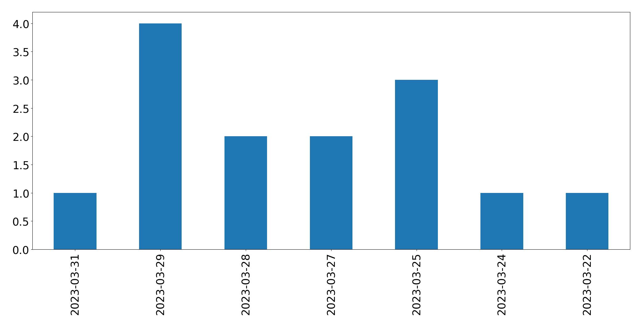 Tweets per day chart