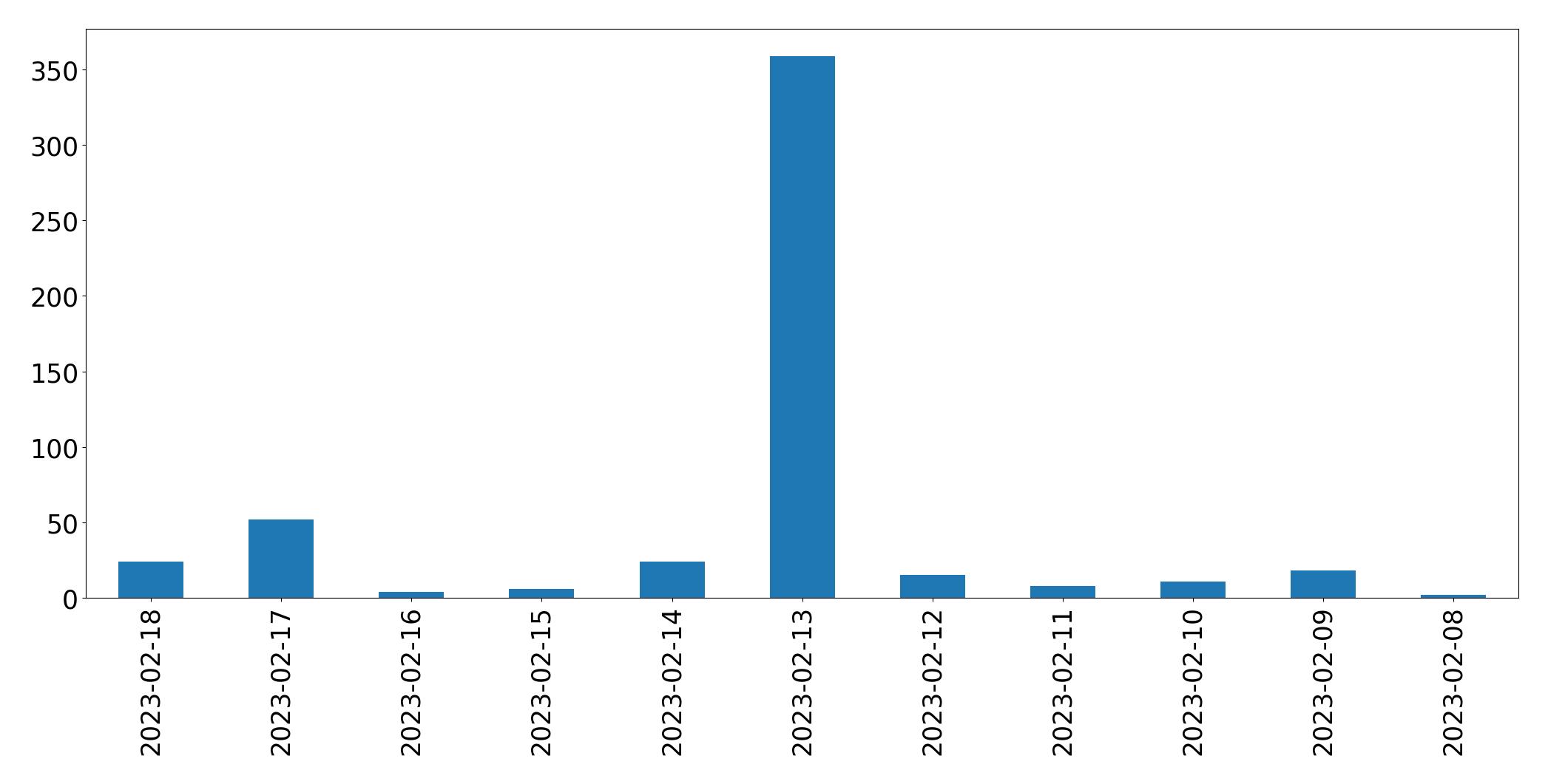 Gráfico de tweets por dia