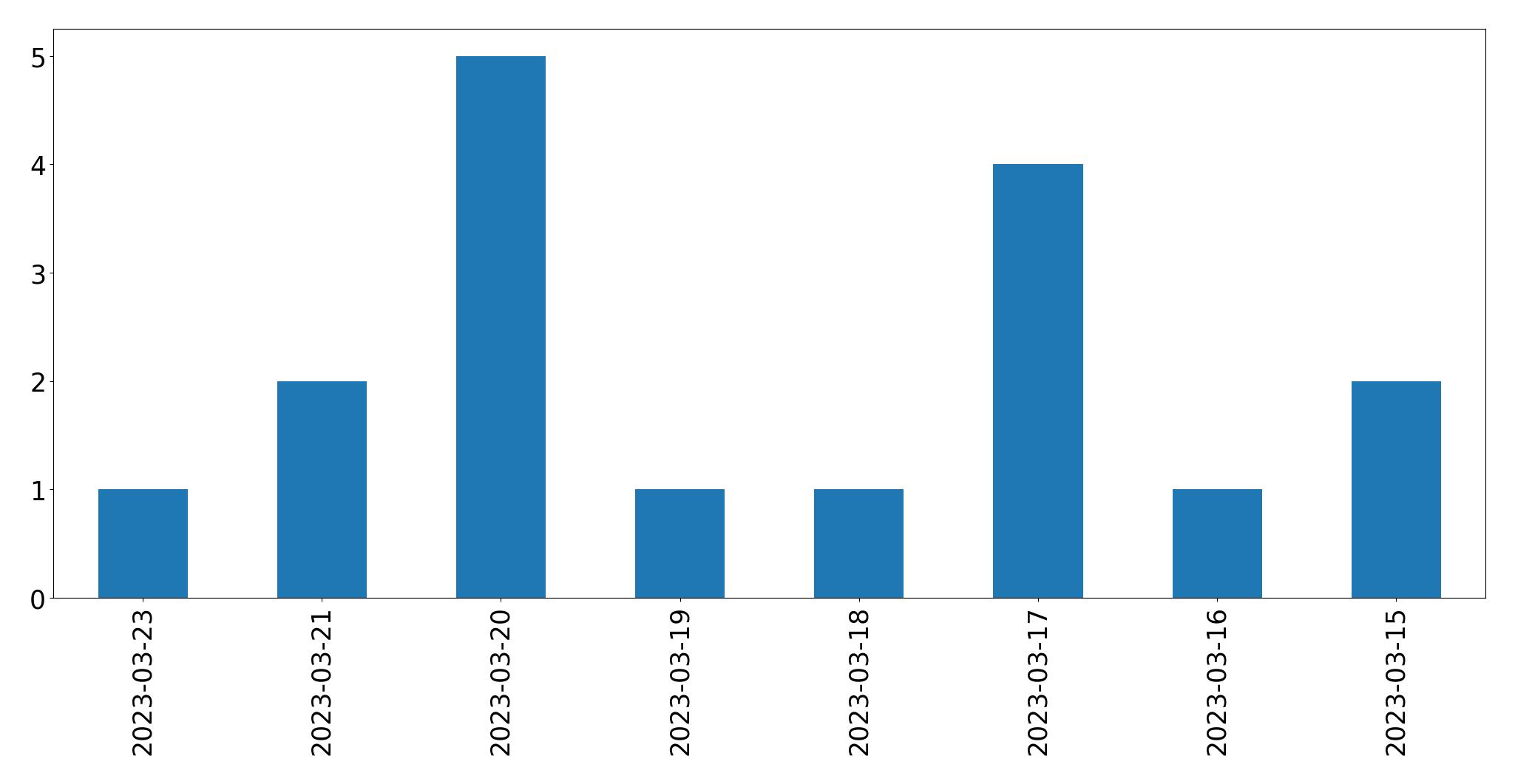 Gráfico de tweets por dia