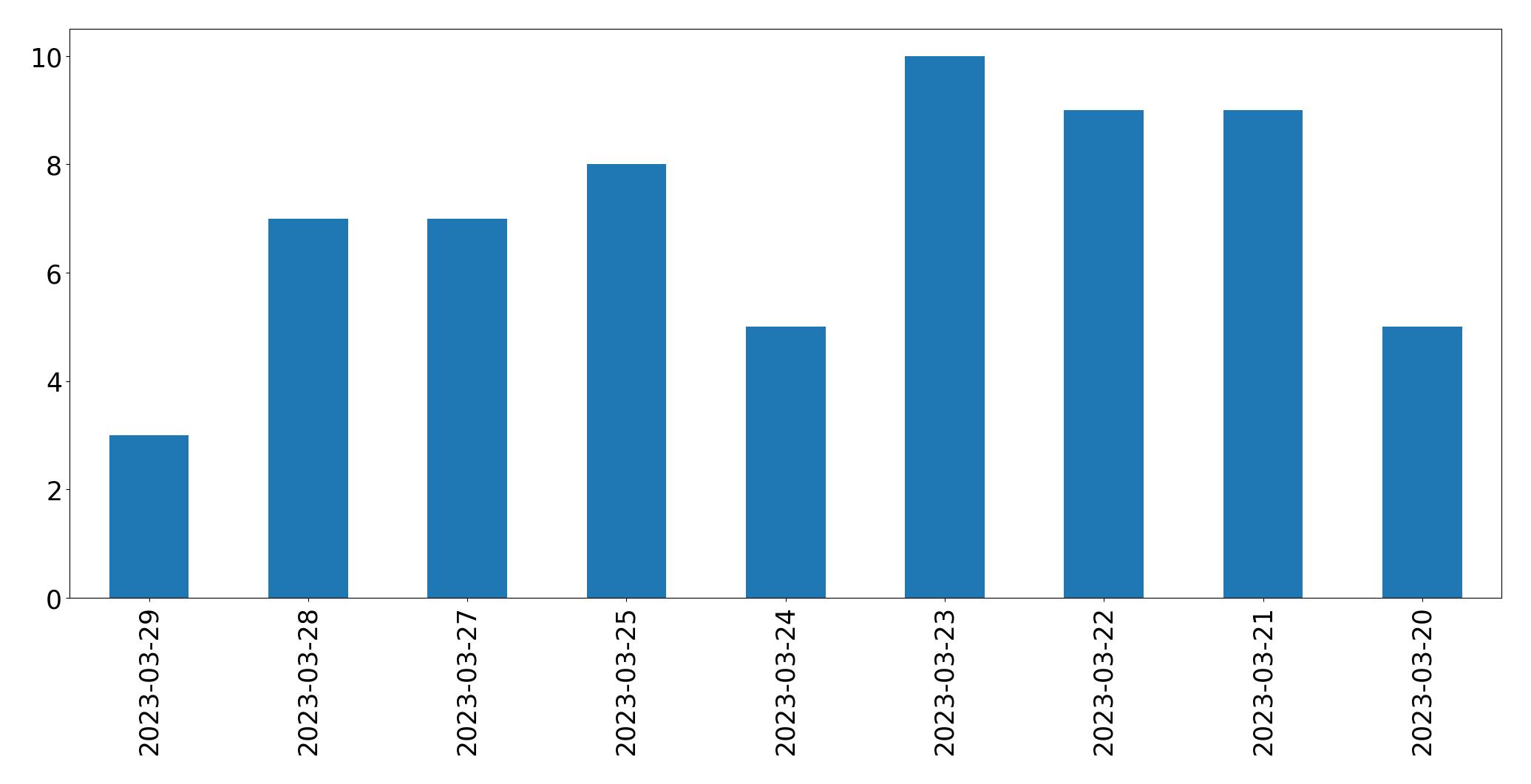 Tweets per day chart