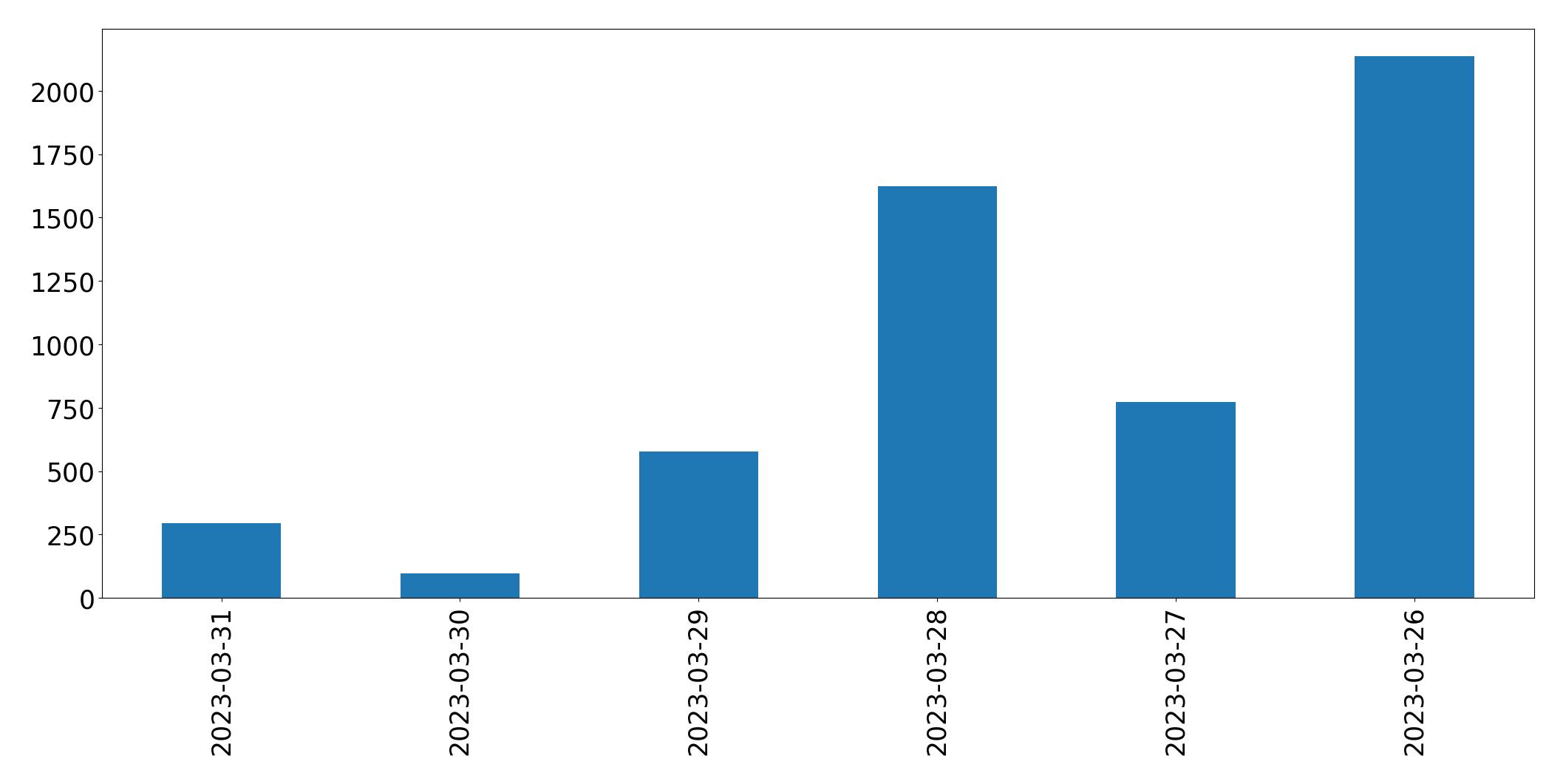 Gráfico de tweets por dia