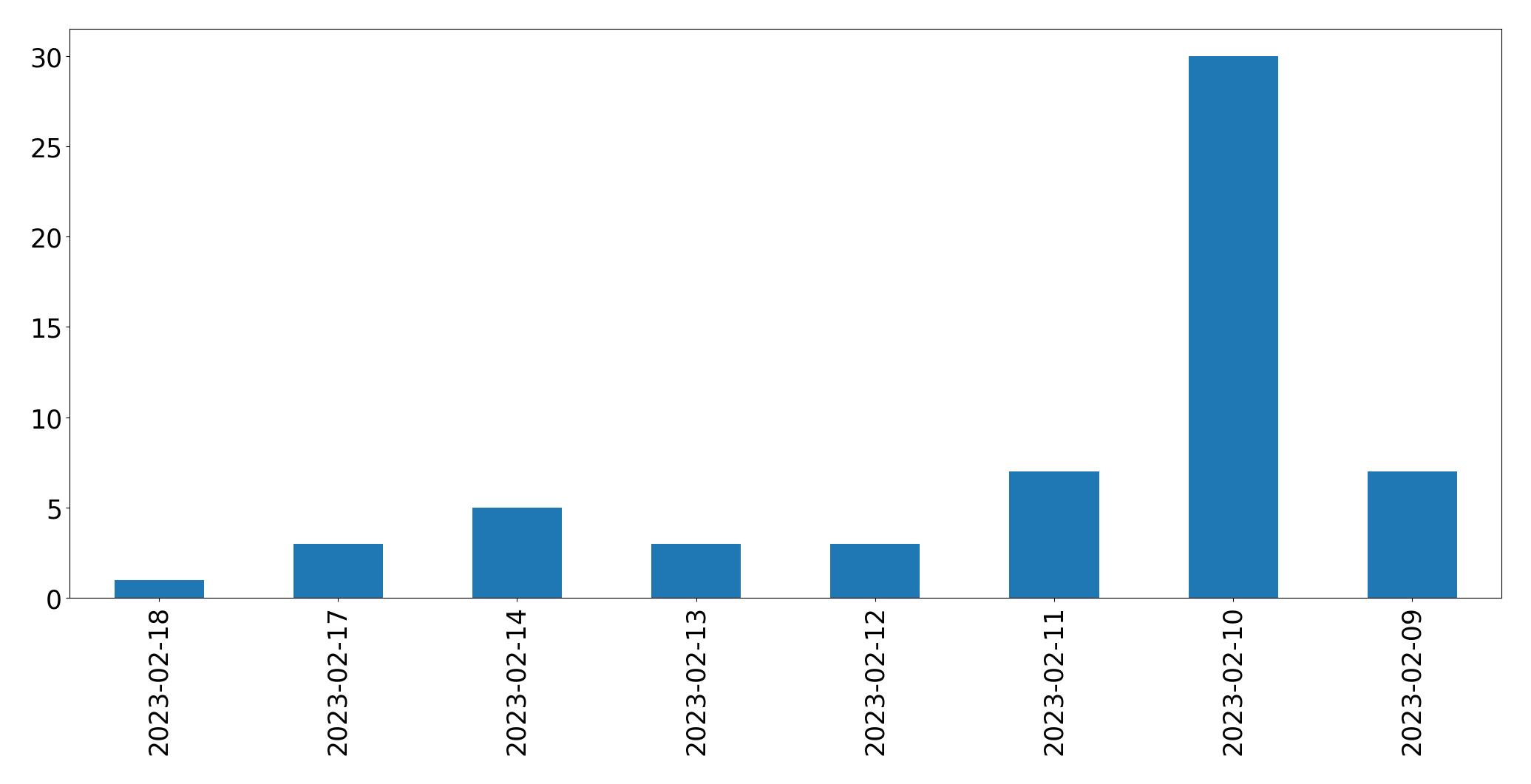Gráfico de tweets por dia