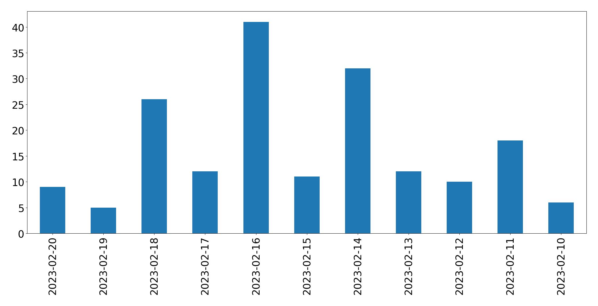 Gráfico de tweets por dia