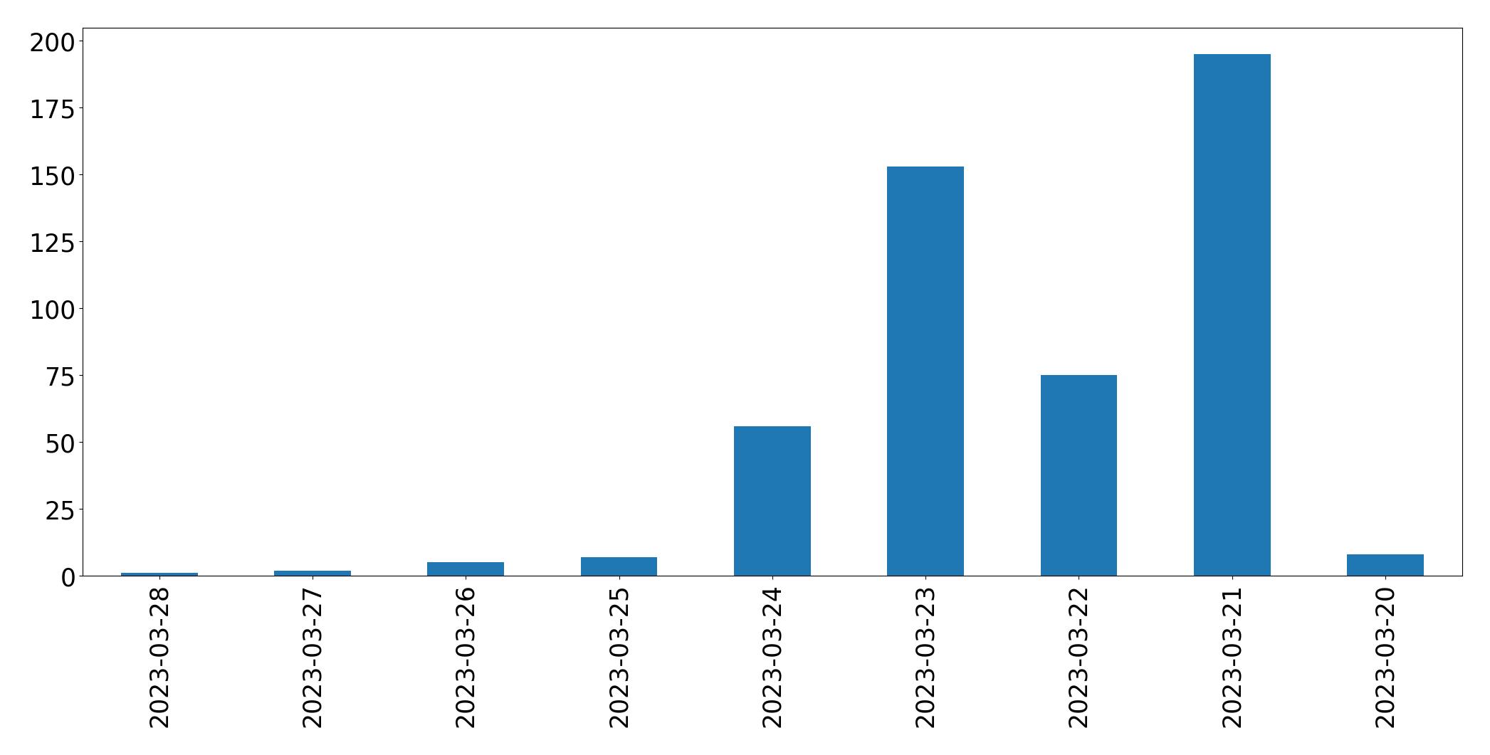 Gráfico de tweets por dia