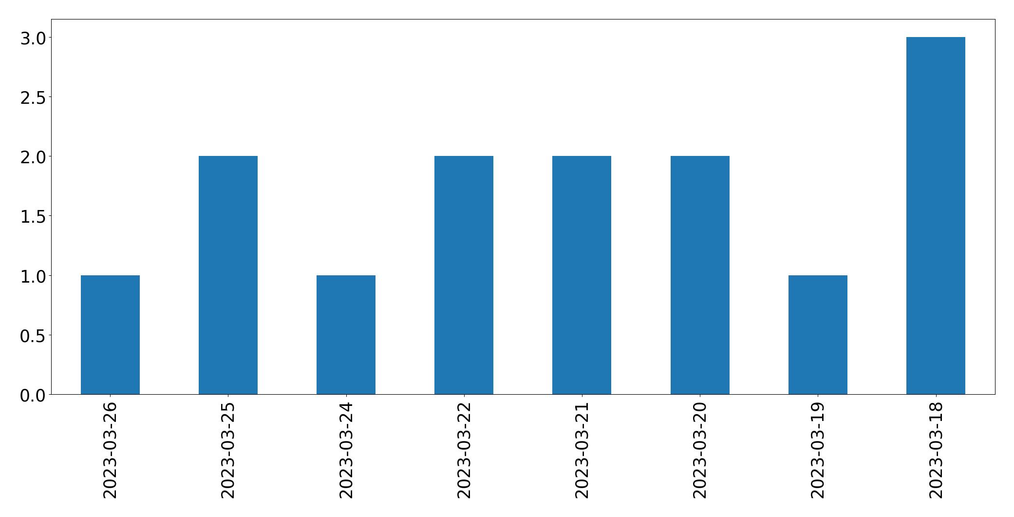 Gráfico de tweets por dia