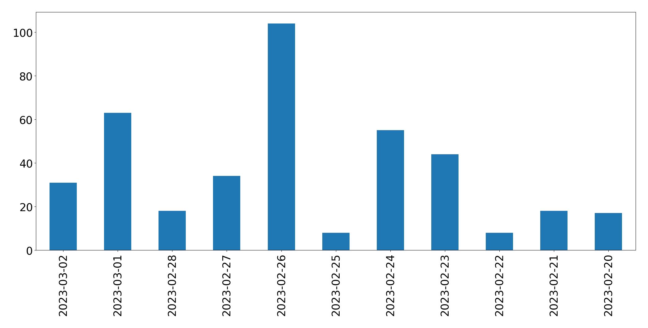 Gráfico de tweets por dia