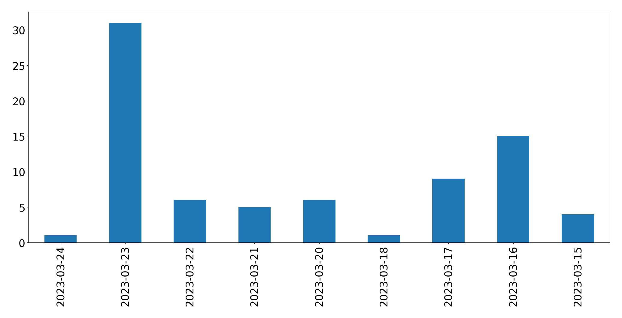 Gráfico de tweets por dia