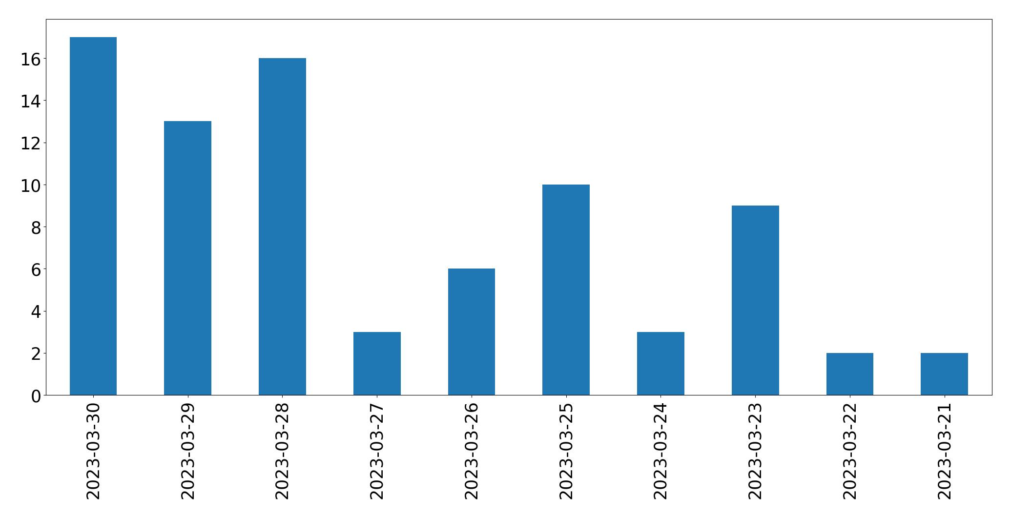 Gunluk tweet grafigi