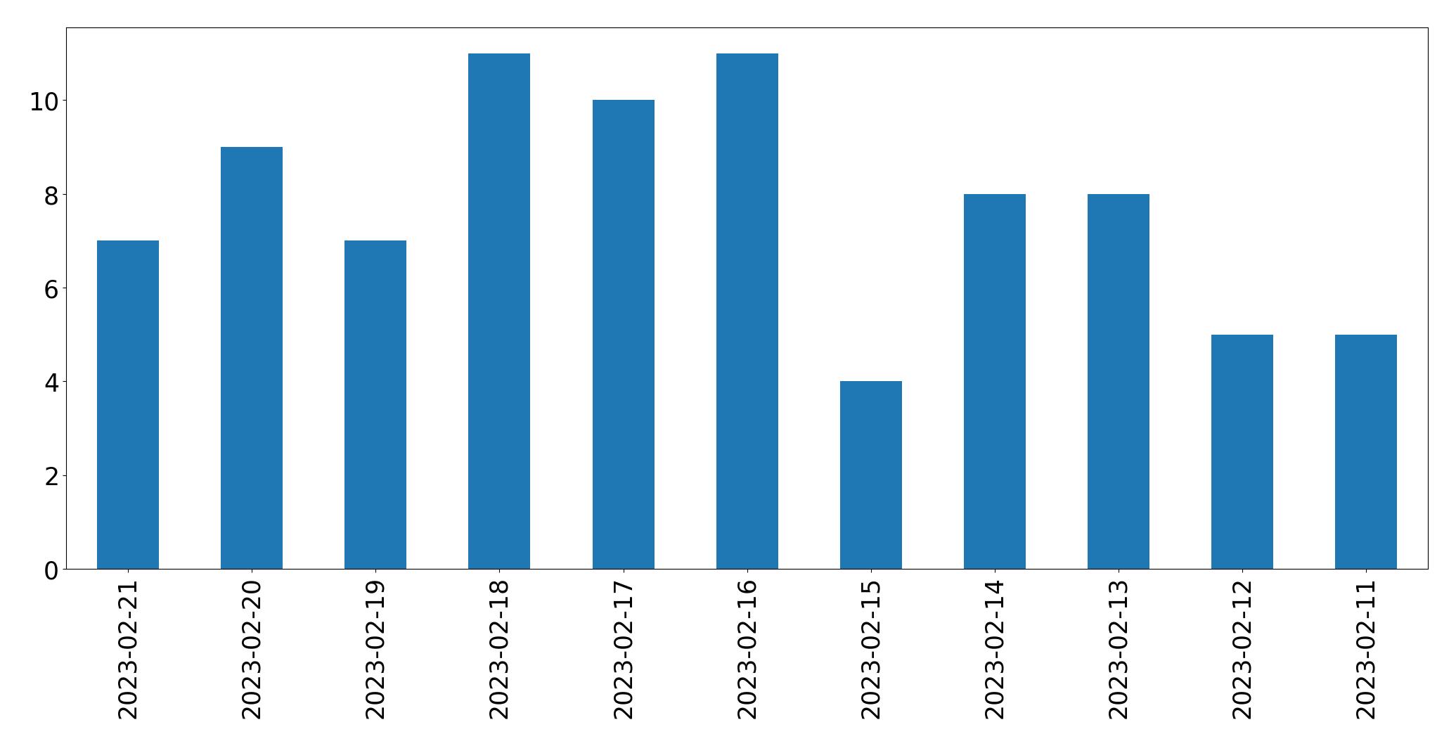 Gráfico de tweets por dia