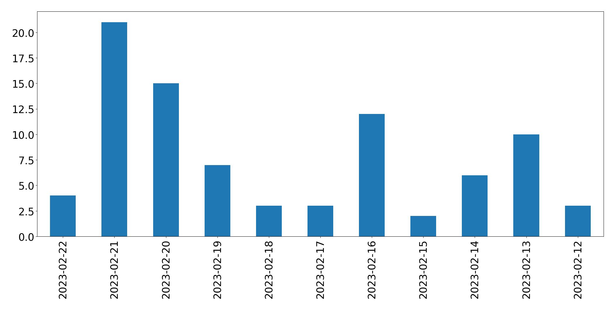 Grafik tweet per hari