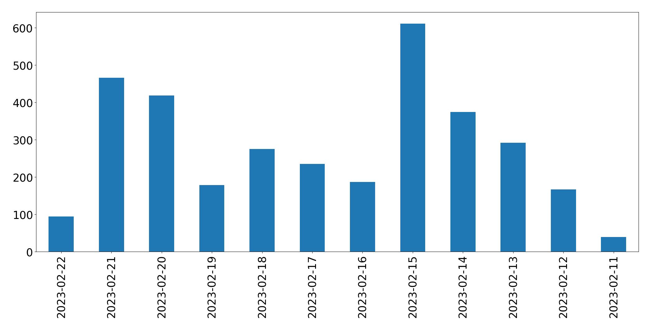 Gráfico de tweets por dia
