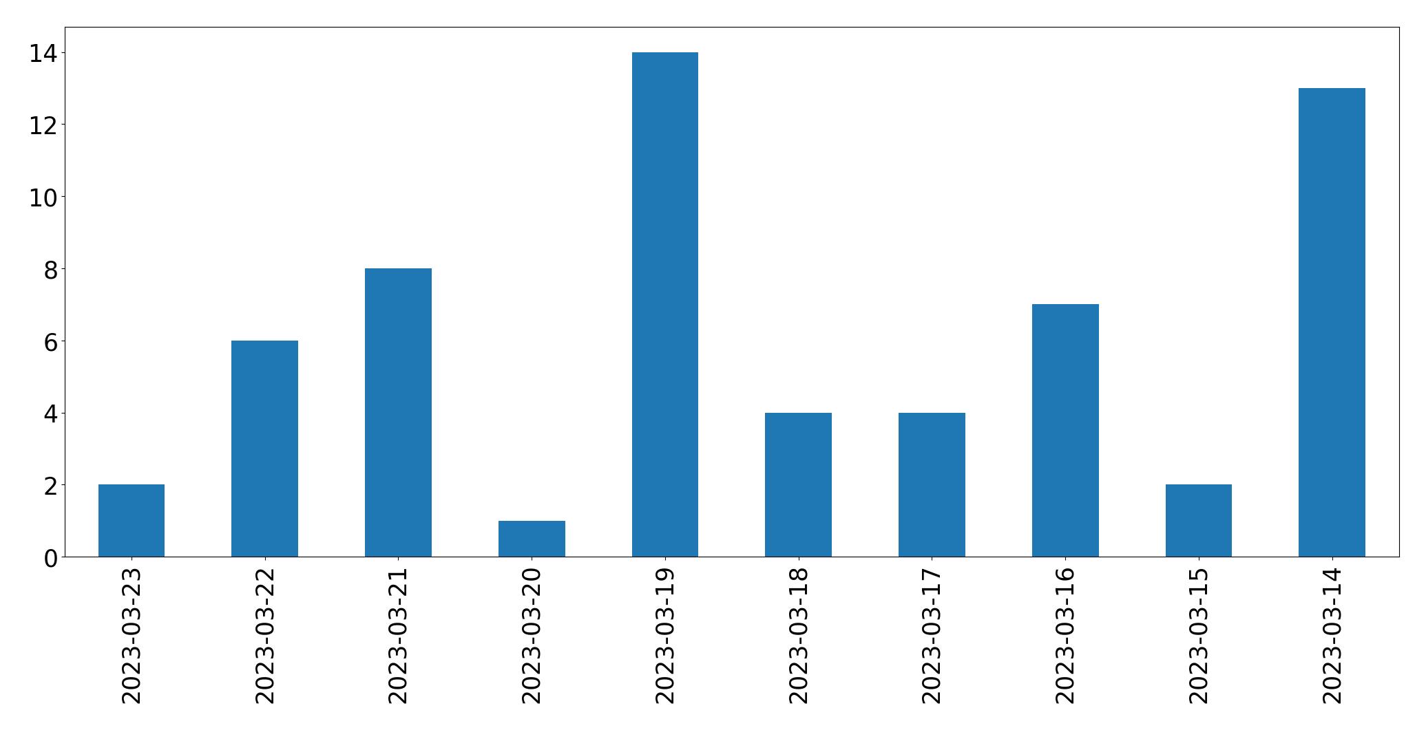 Tweets per day chart