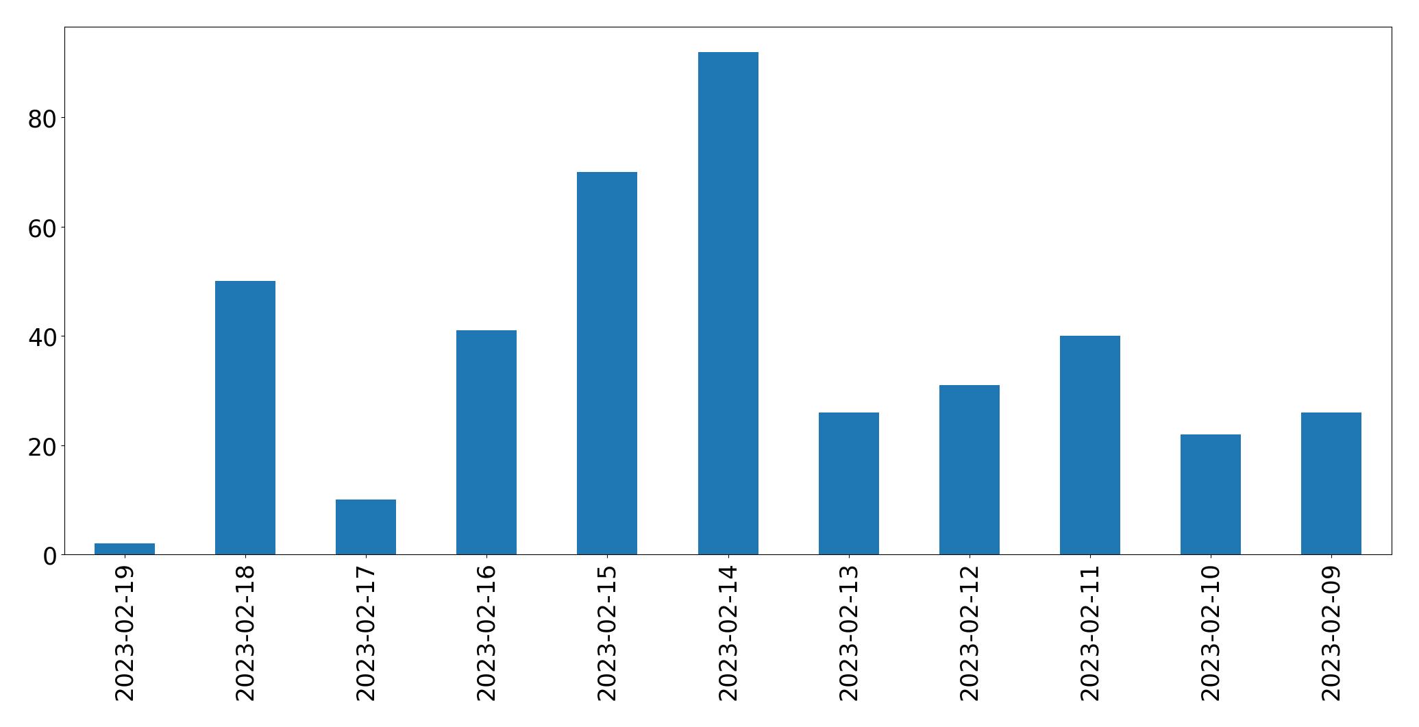 Gráfico de tweets por dia
