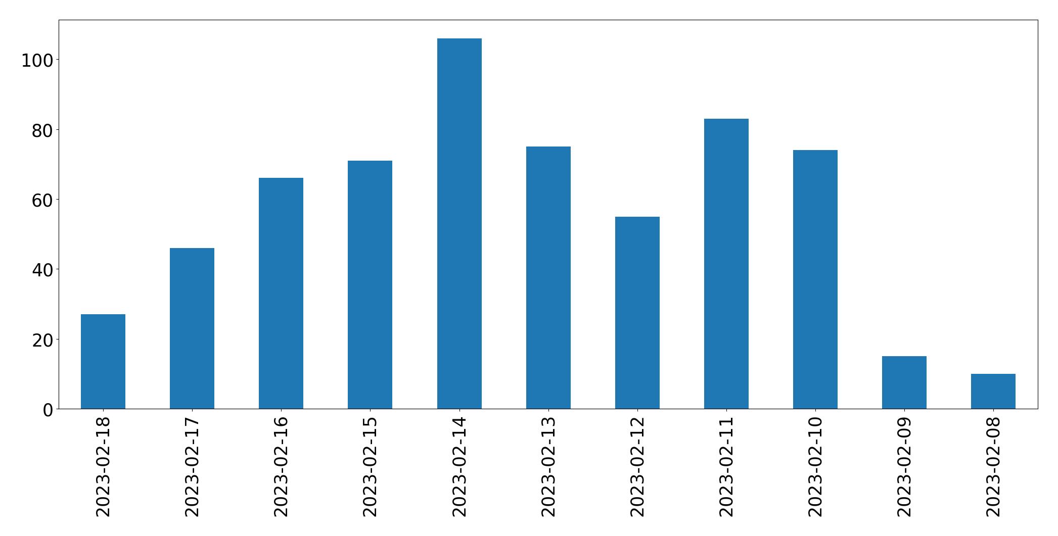 Gráfico de tweets por dia