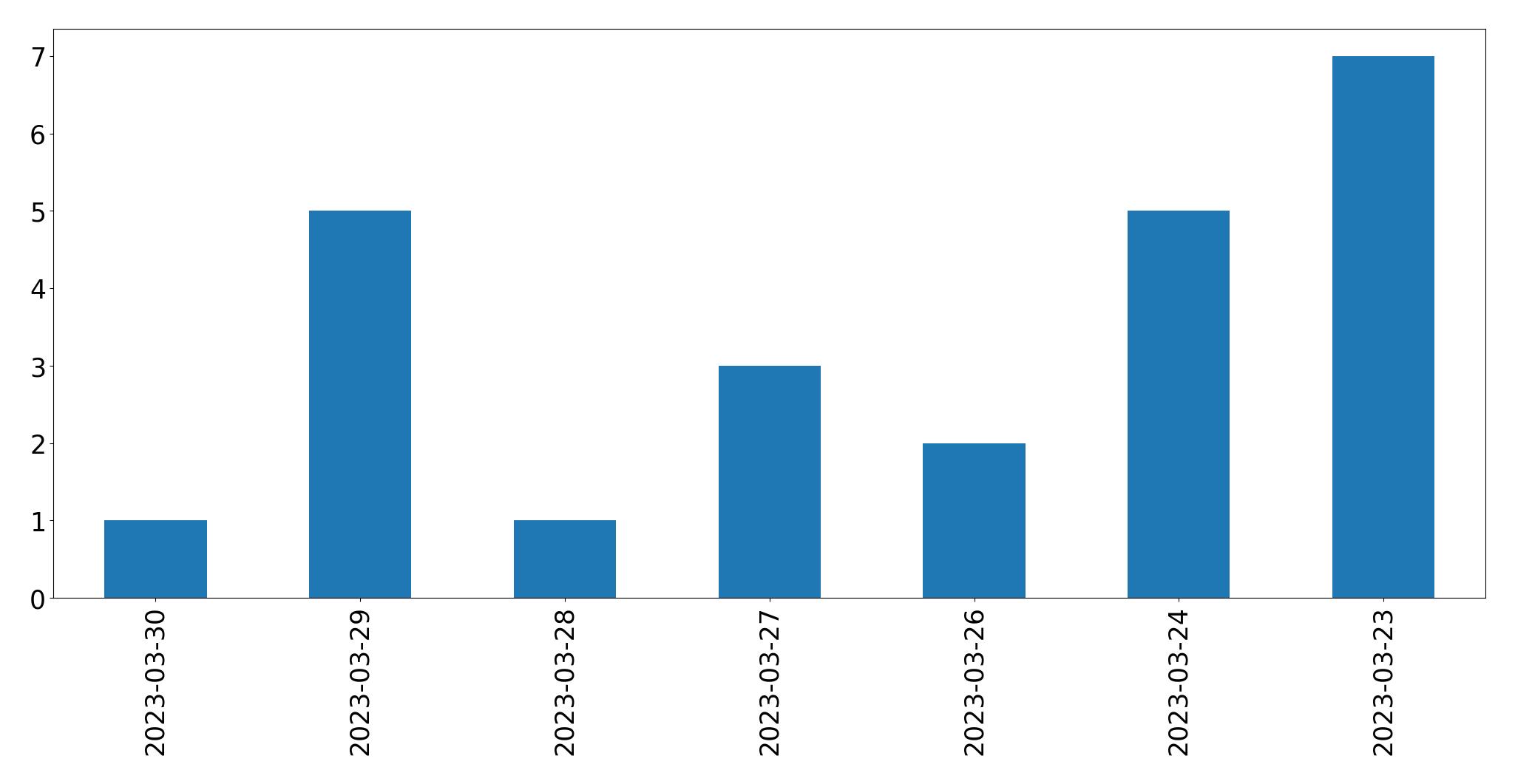 Gunluk tweet grafigi