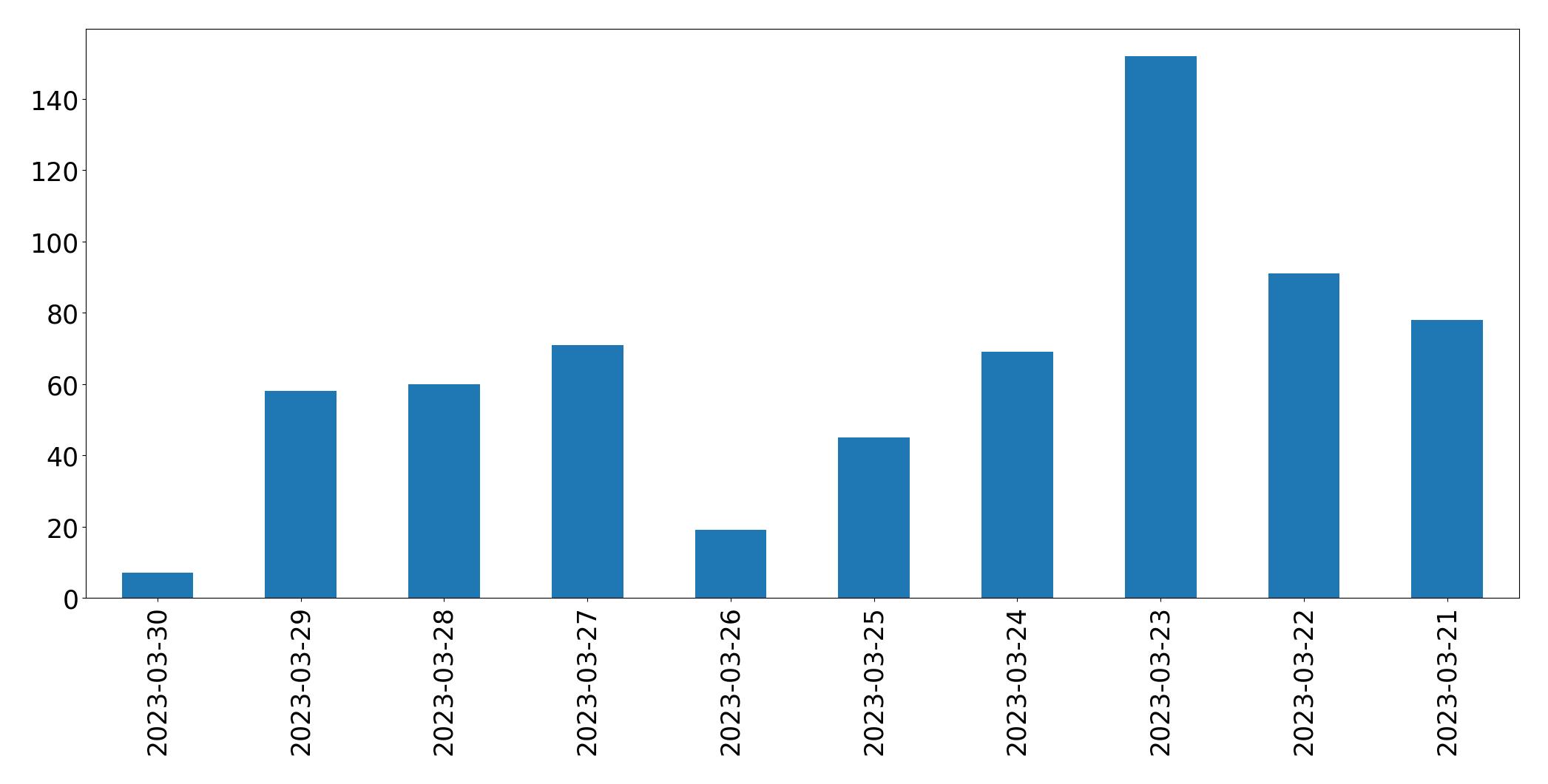 Gráfico de tweets por dia