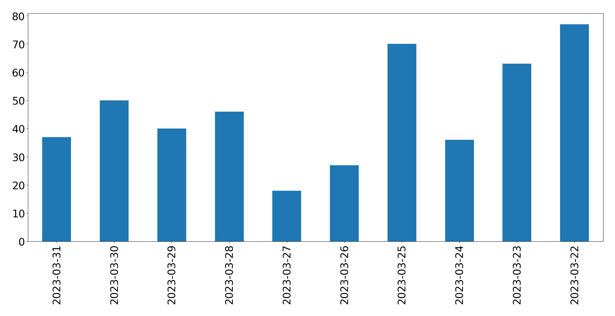 Gráfico de tweets por dia