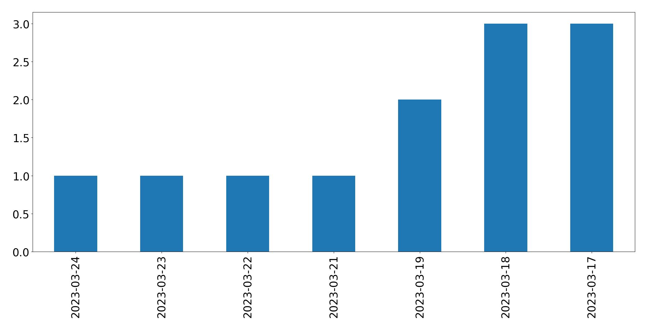Gráfico de tweets por dia