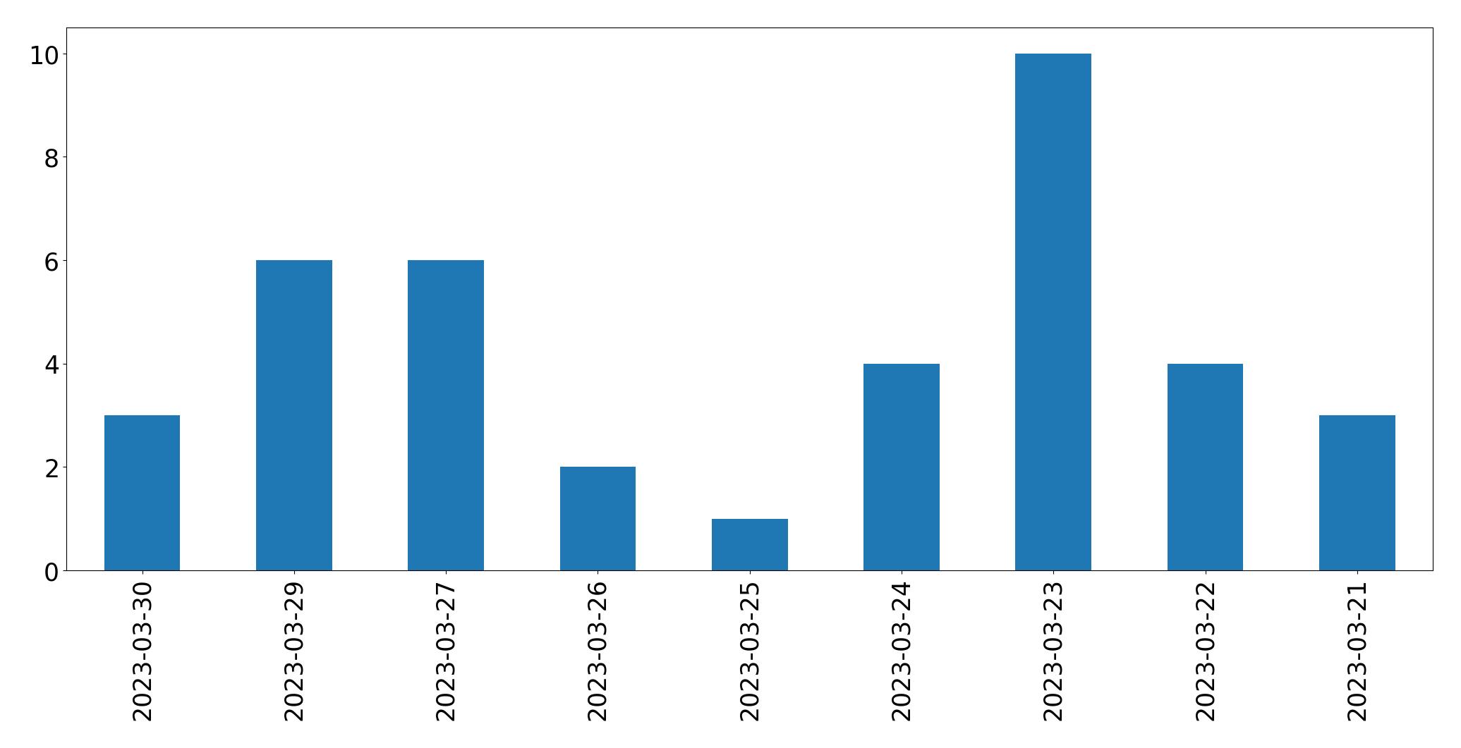 Tweets per day chart