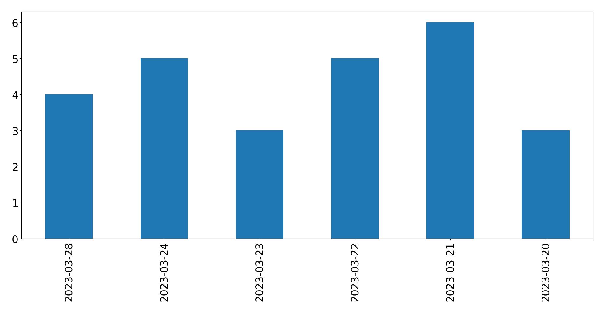 Tweets per day chart